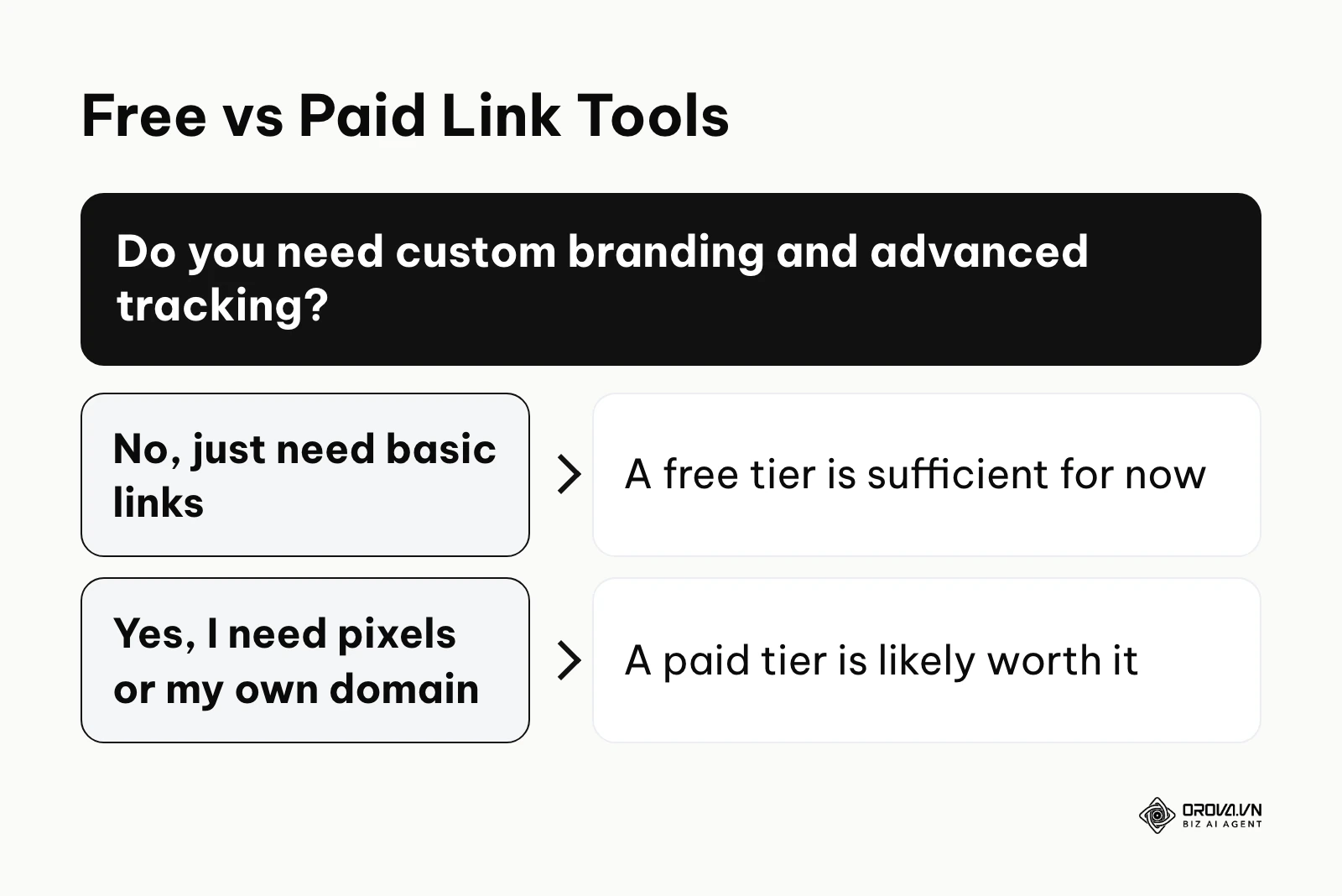 Decision framework for choosing between free and paid bio link software.