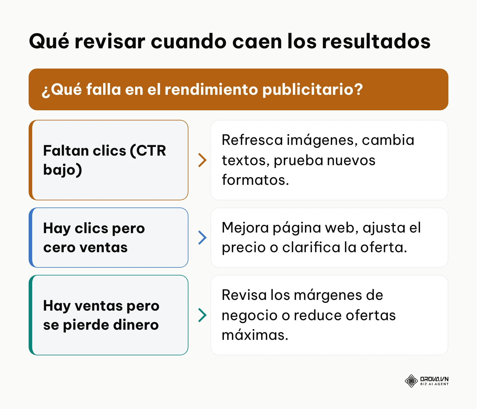 Diagrama de decisión que indica qué reparar de acuerdo al tipo de fallo observado: falta de clics, de ventas o de ganancias
