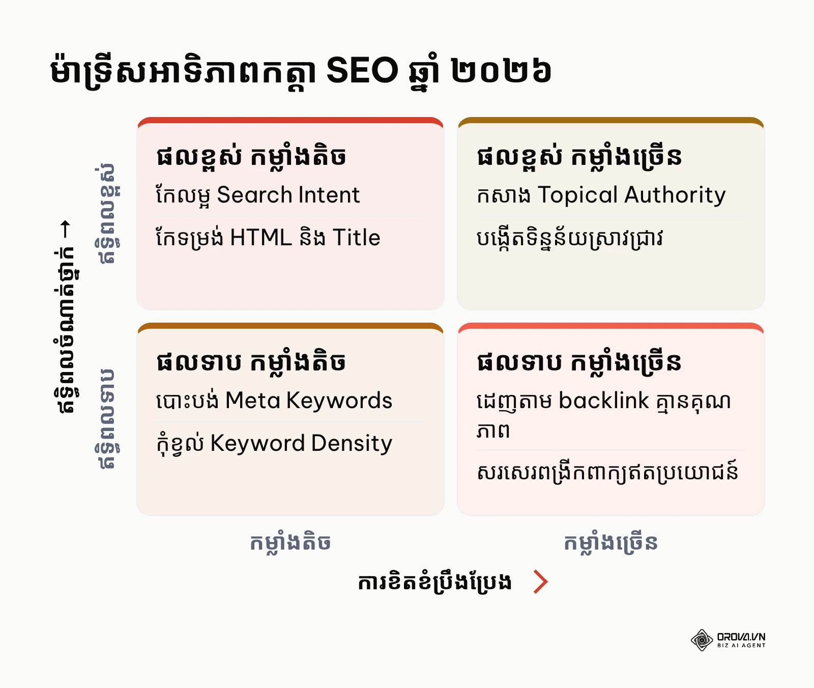 ម៉ាទ្រីស ២x២ បង្ហាញការបែងចែកកត្តា SEO តាមកម្រិតឥទ្ធិពល និងការខិតខំប្រឹងប្រែង