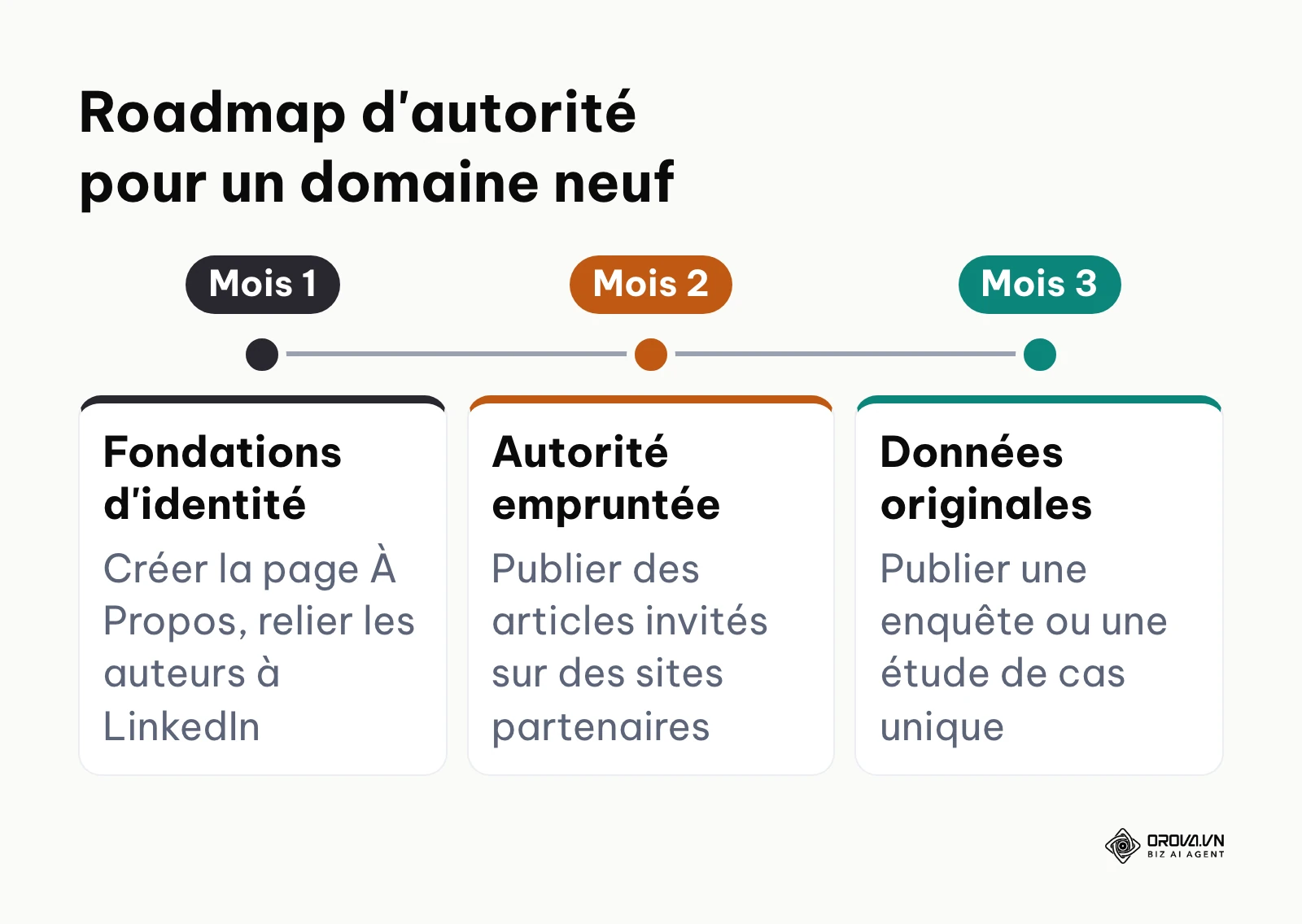 Plan d'action sur 3 mois pour construire les bases du E-E-A-T pour un nouveau site internet.