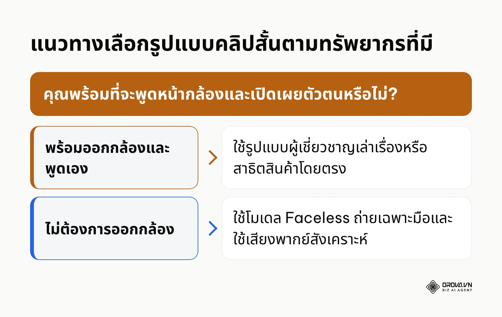กรอบการตัดสินใจเลือกระหว่างการออกกล้องด้วยตนเองกับการทำคลิปแบบ Faceless