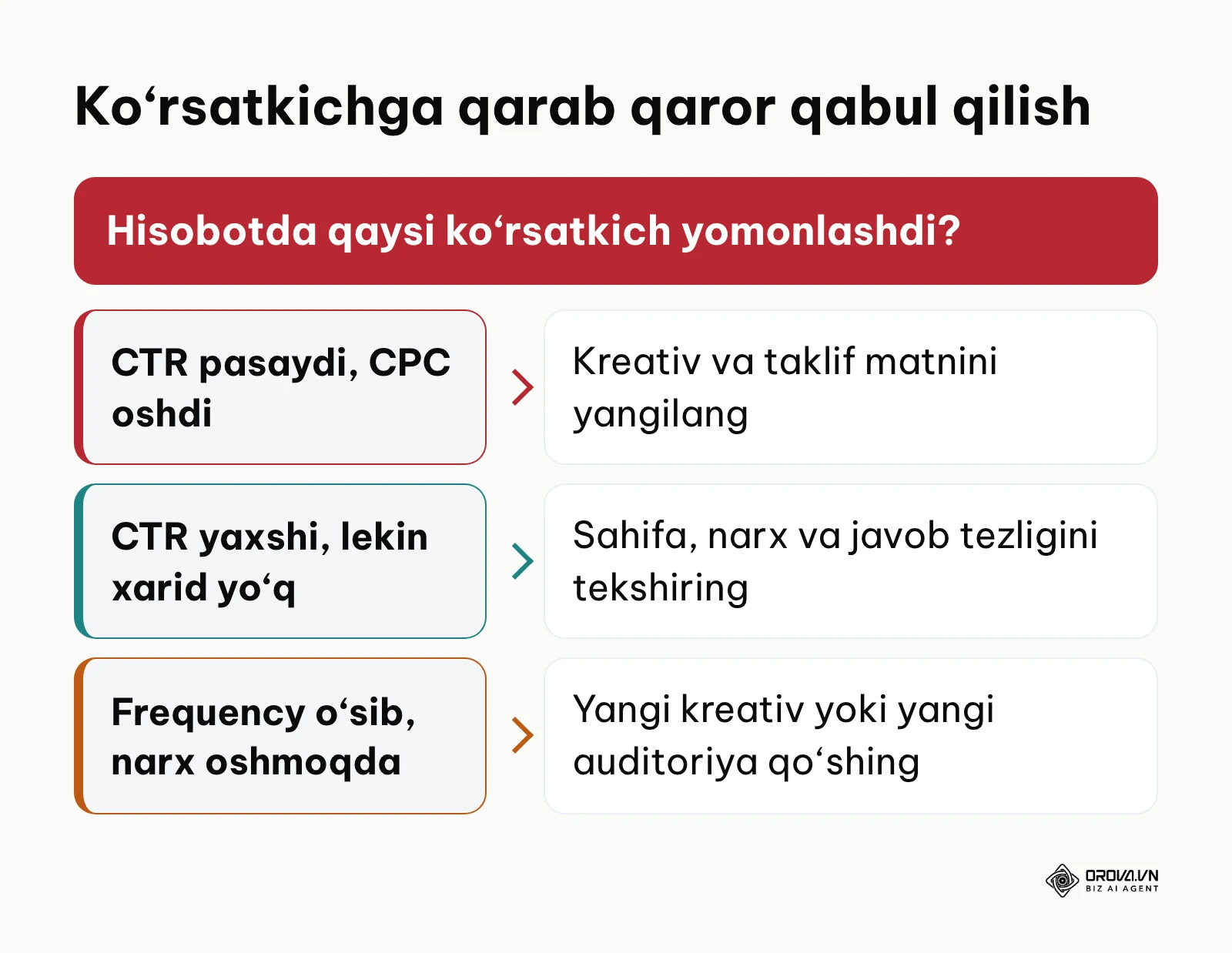 Metrikalarga qarab e'lonni optimallashtirish daraxti
