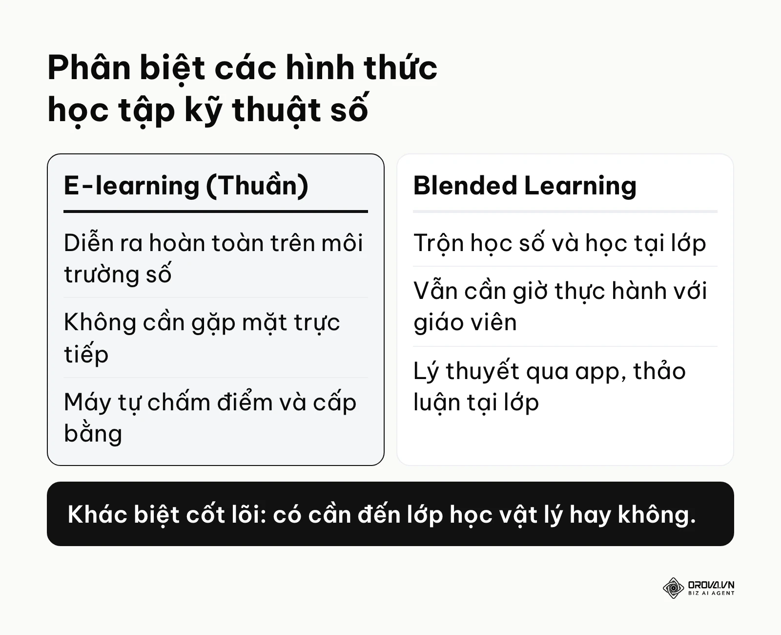 Bảng so sánh E-learning và Blended Learning về môi trường học và cách gặp giáo viên