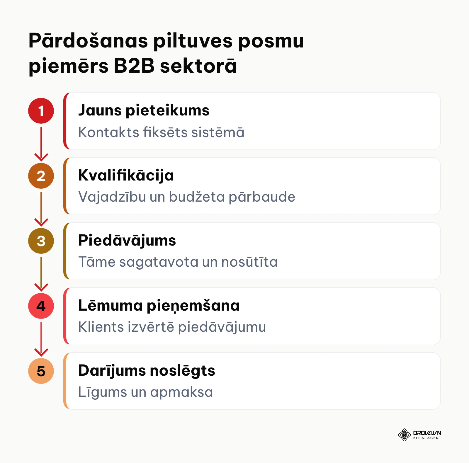 B2B pārdošanas piltuves procesa shēma no pieteikuma līdz darījumam