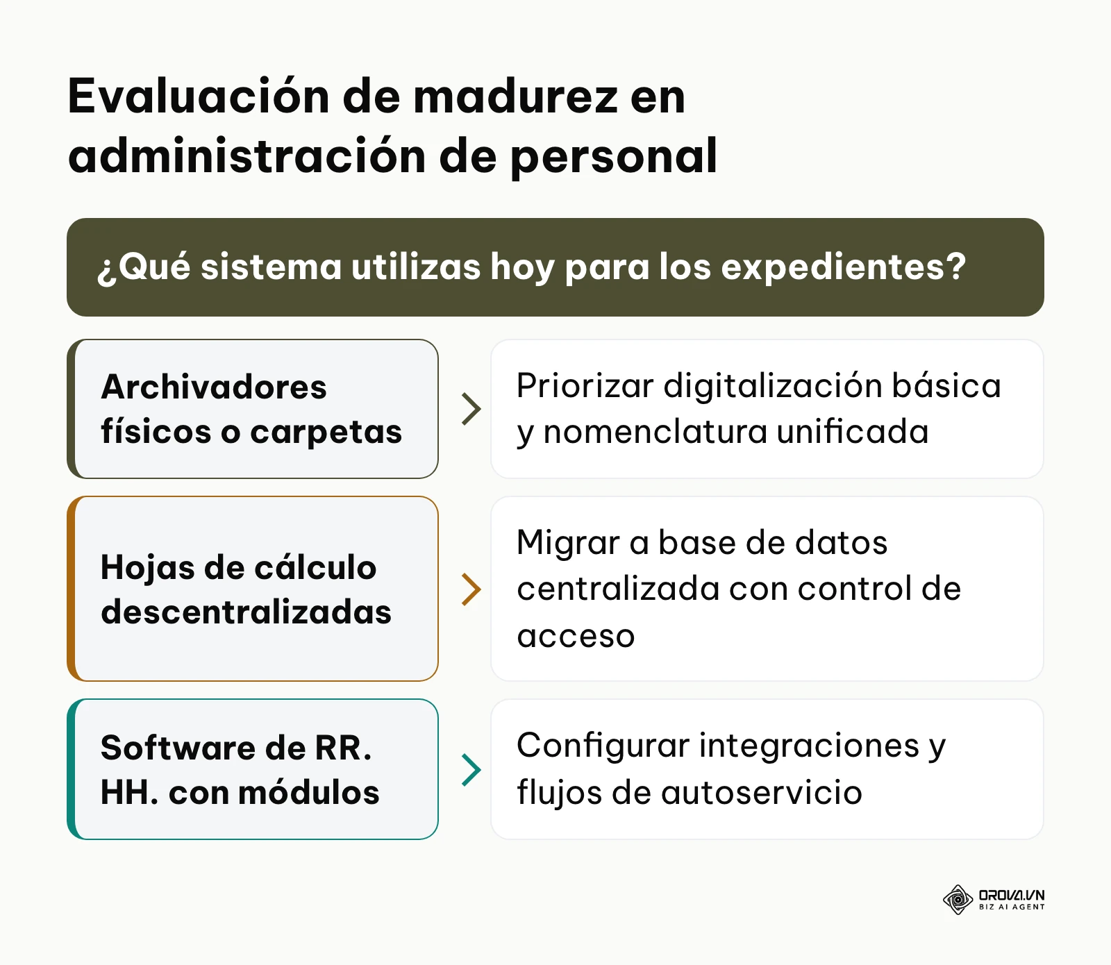 Diagrama de decisión para evaluar la madurez administrativa laboral según el sistema de archivos actual.