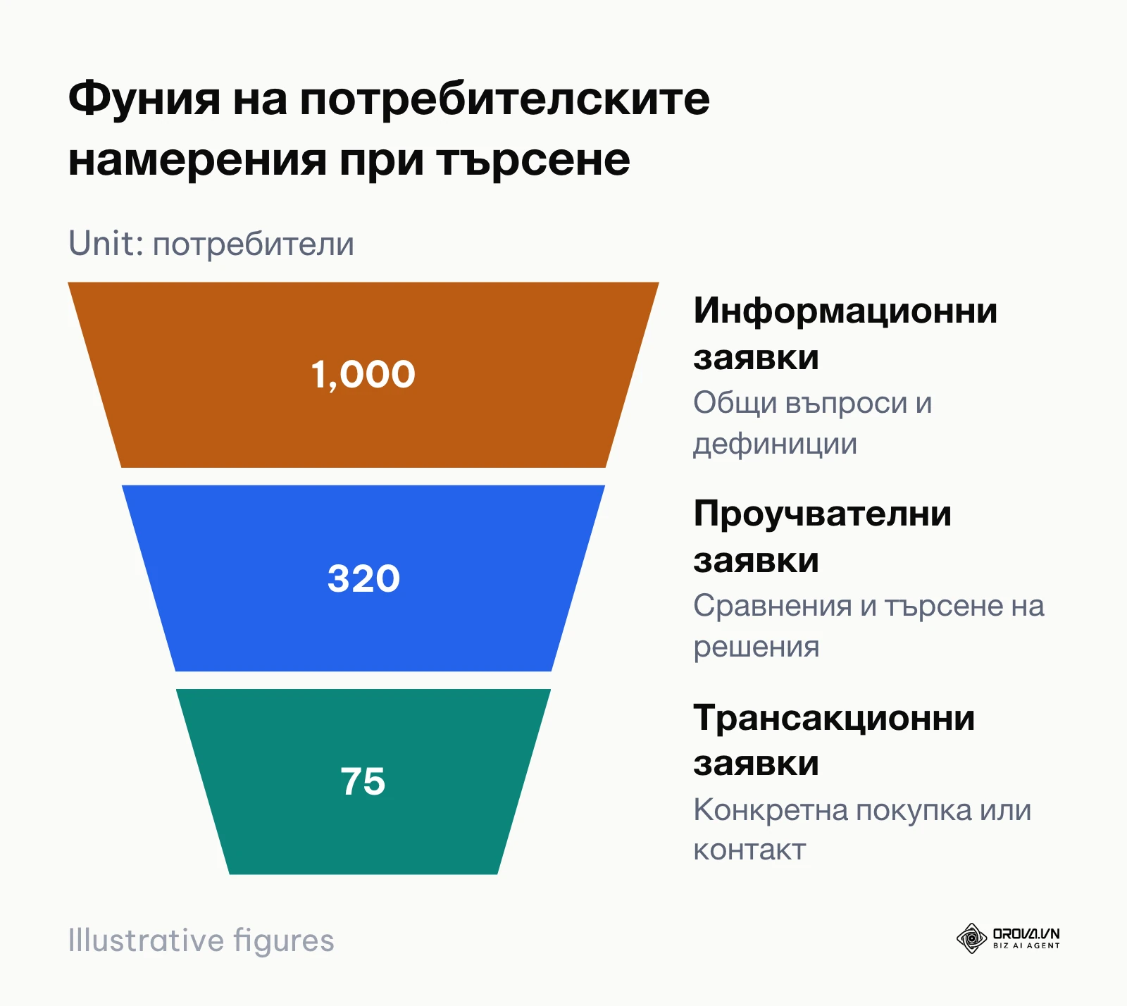 Фуния на намеренията при търсене от информационни към трансакционни фрази