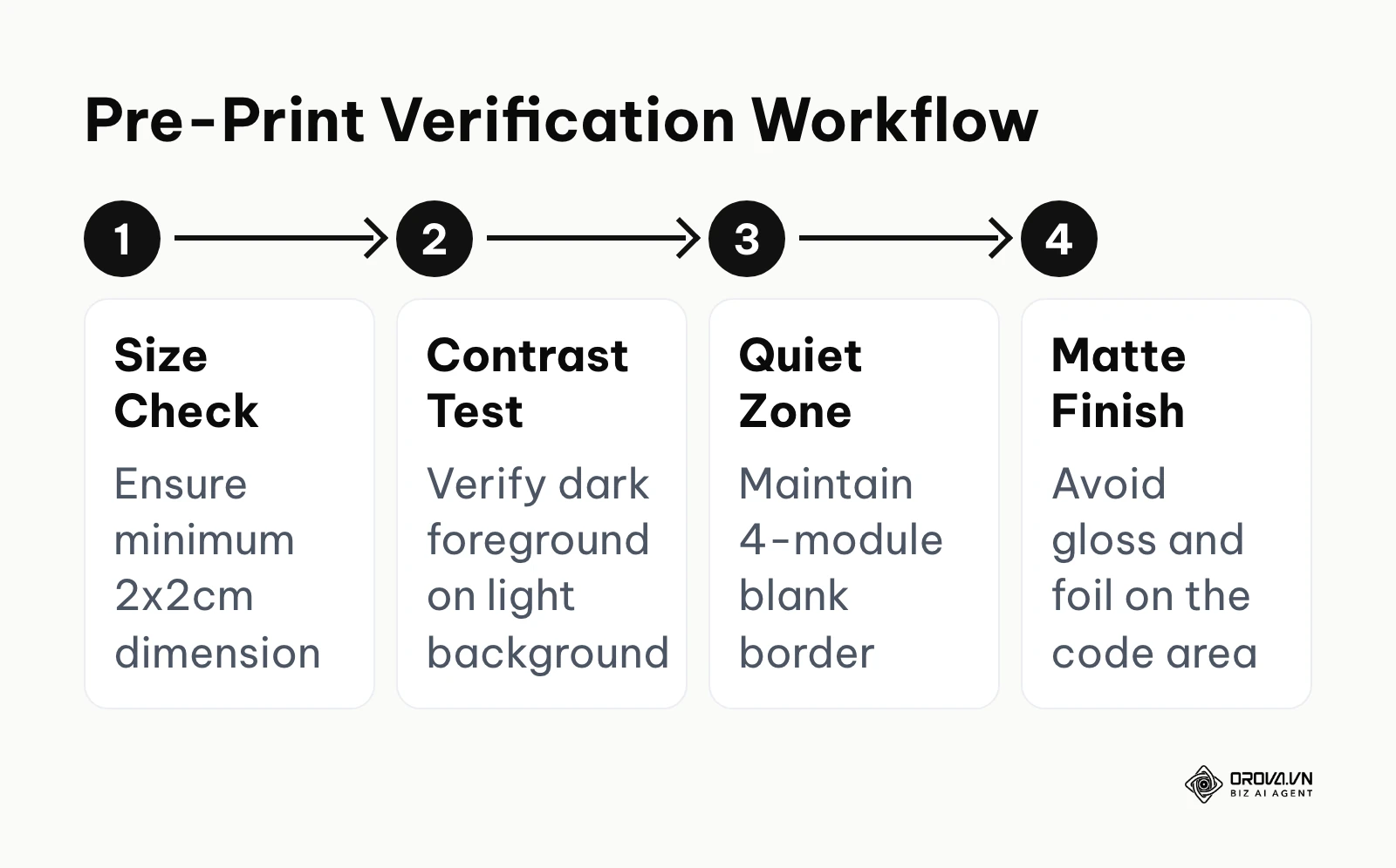 Workflow detailing the steps to verify a QR code before printing.