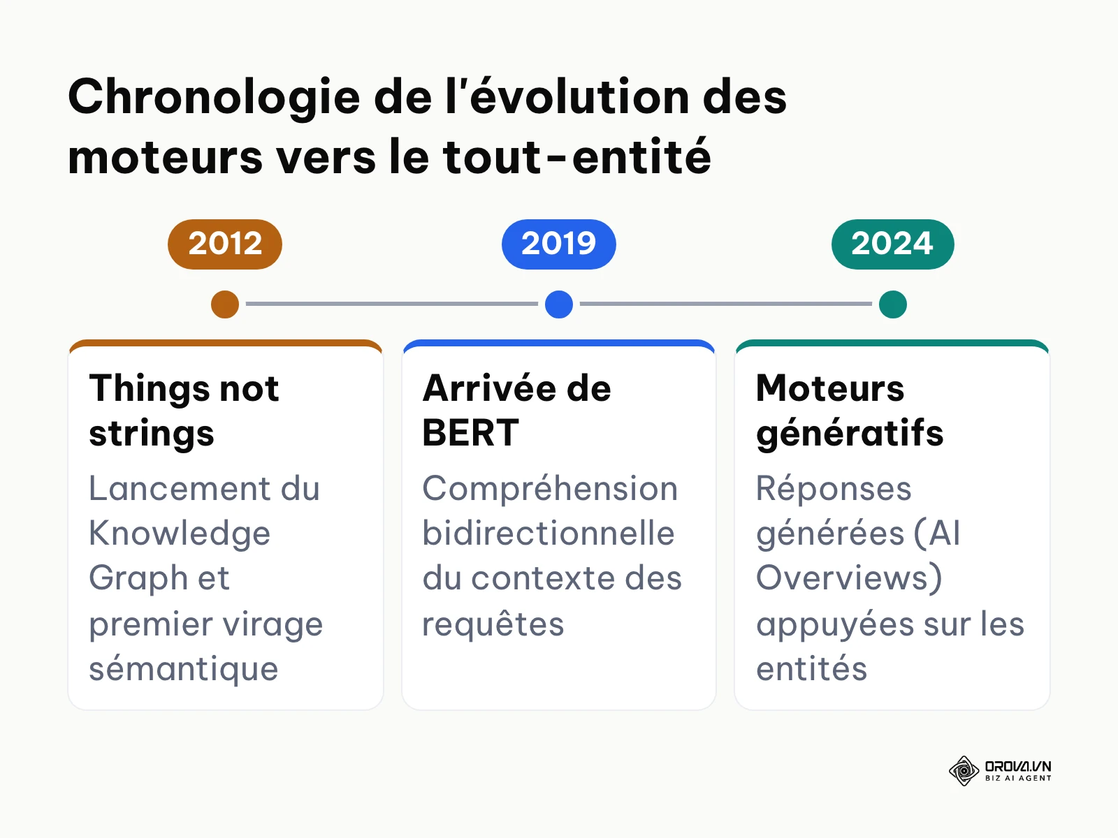 Frise chronologique des étapes qui ont rapproché les moteurs de recherche d'une lecture par entités.