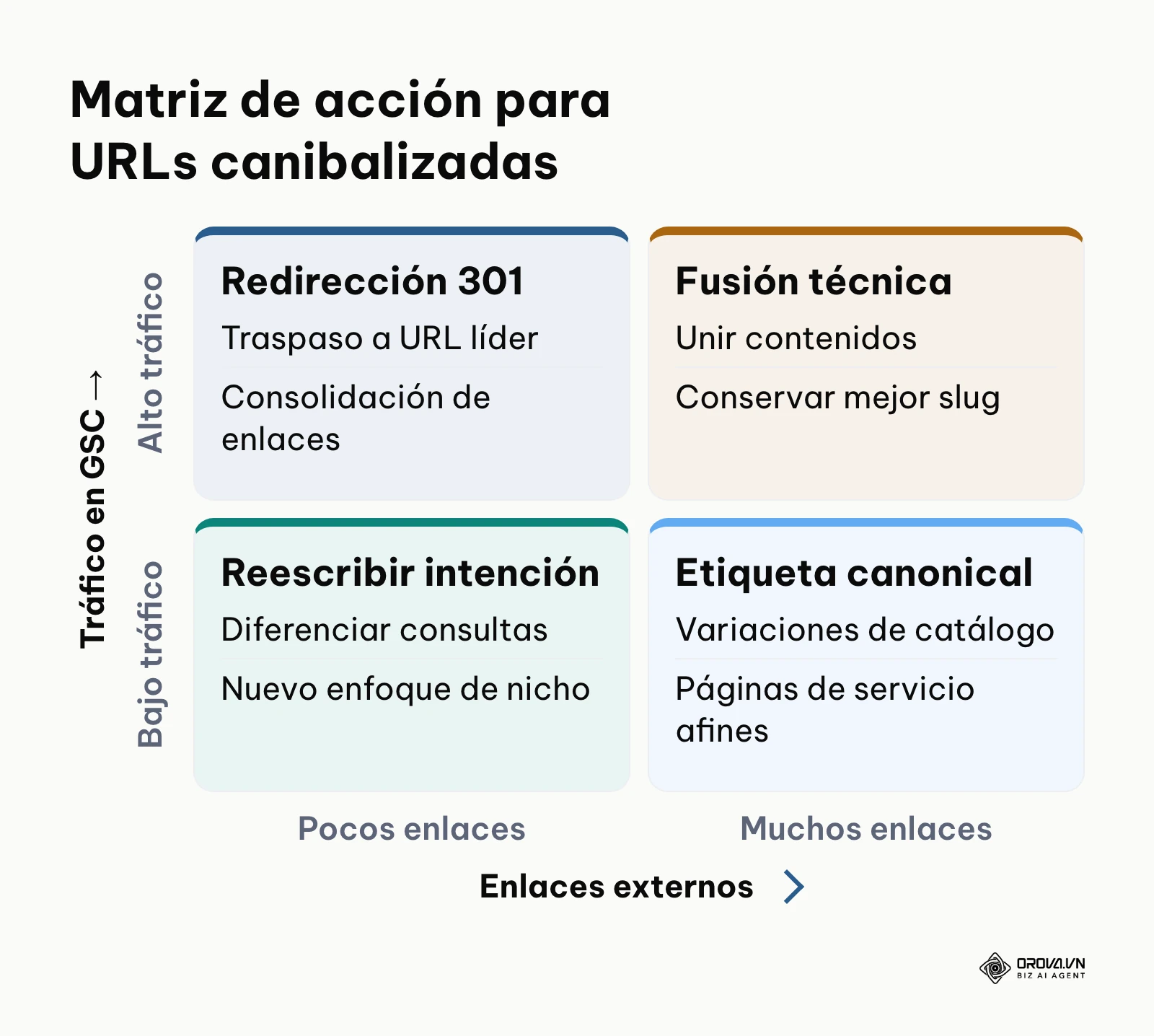 Matriz de dos por dos que relaciona tráfico y enlaces externos para decidir la acción técnica ante canibalización.