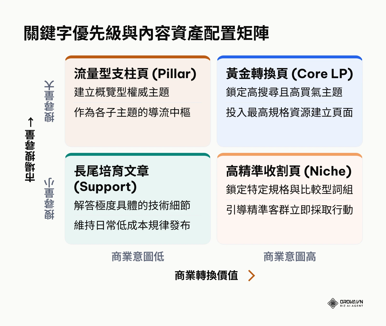 關鍵字優先級與內容資產配置二乘二矩陣