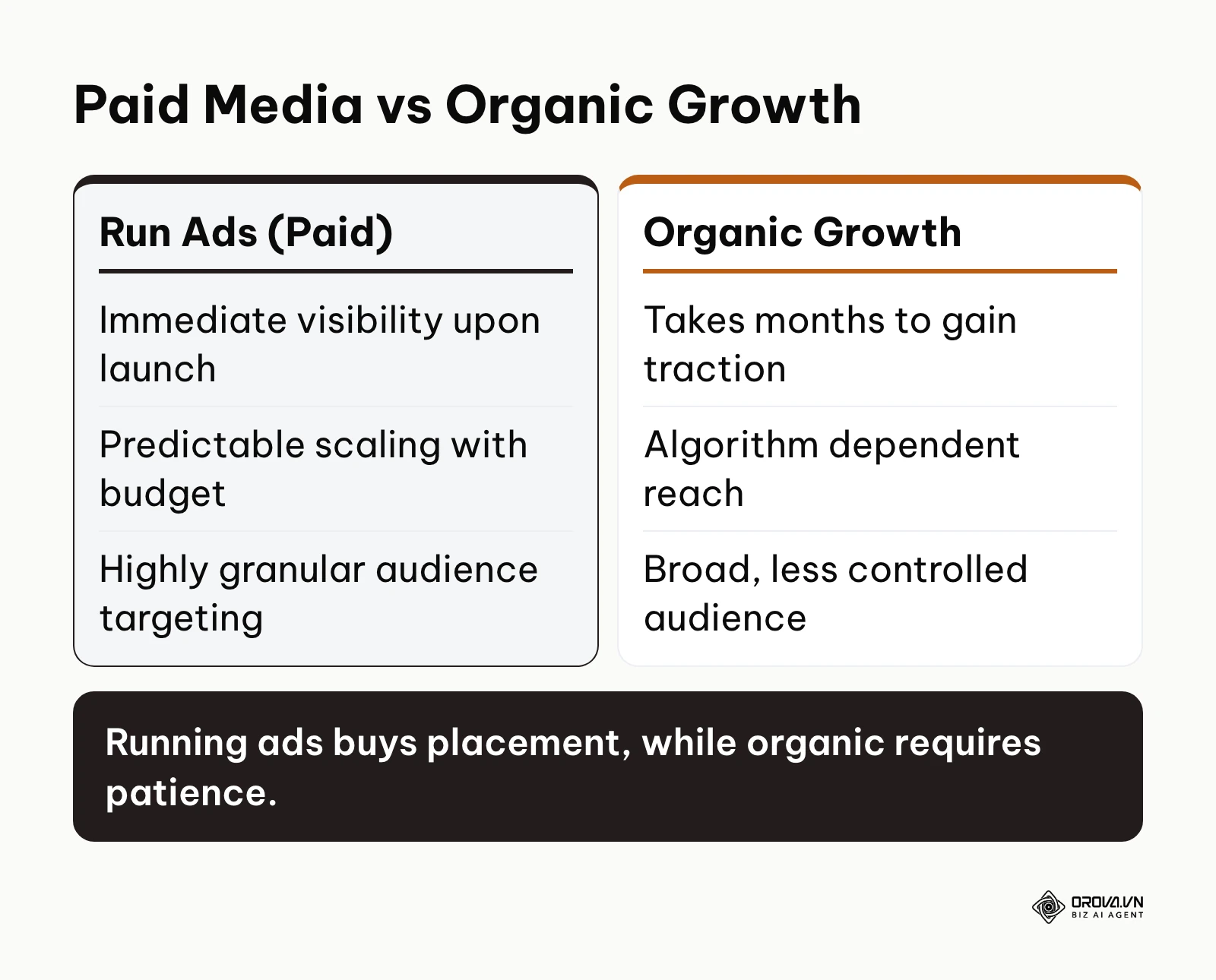 Comparison between paid advertising and organic marketing growth