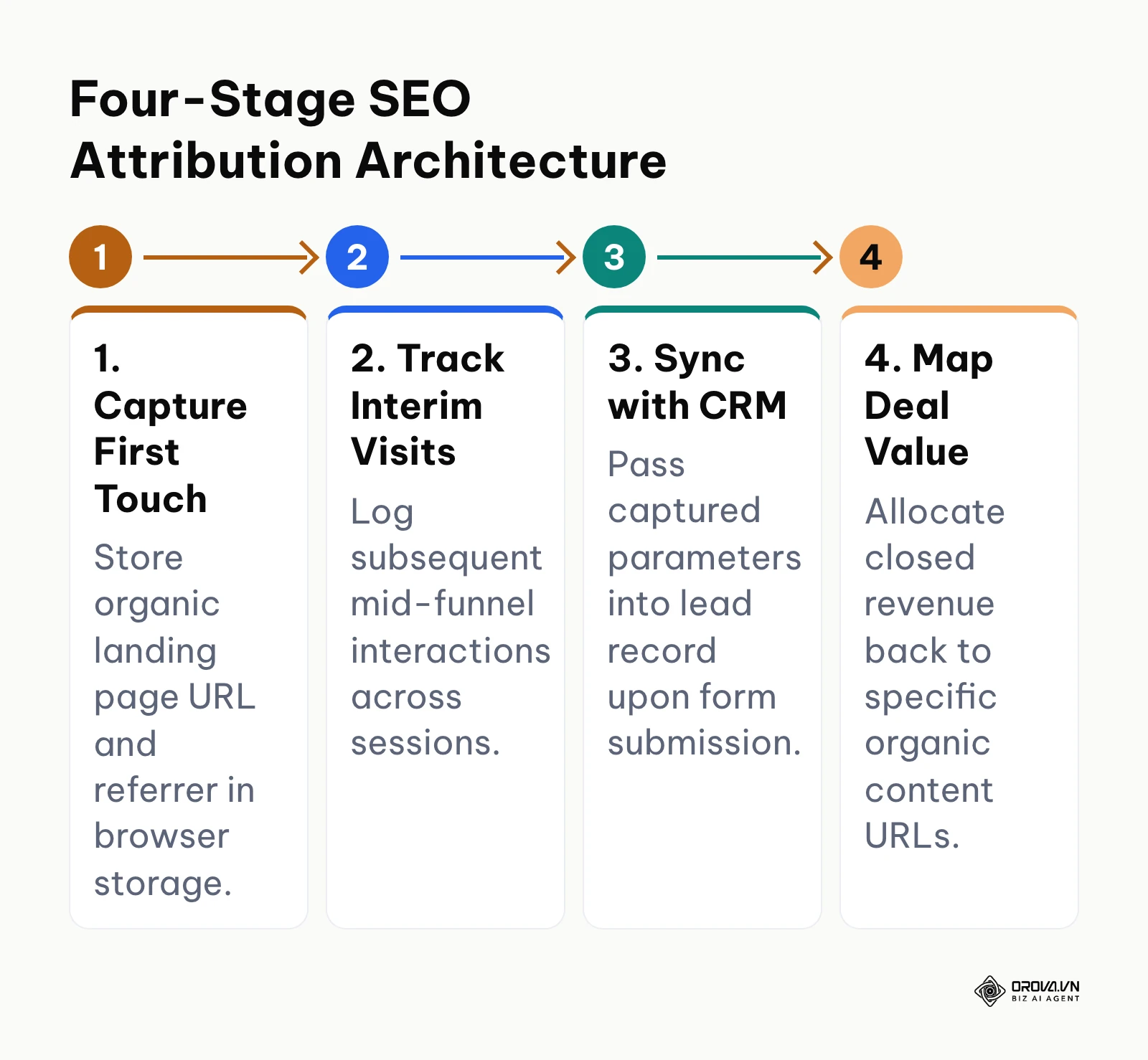 Process diagram showing four stages of SEO attribution data collection and revenue mapping