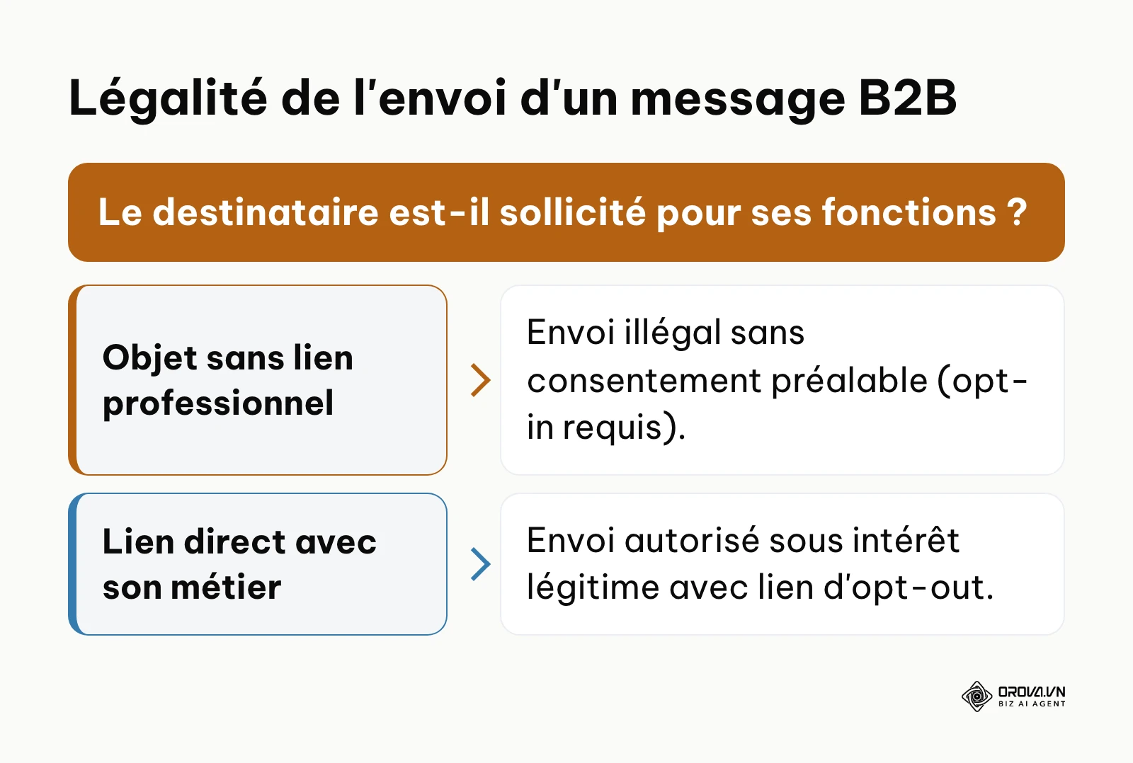 Arbre de décision pour valider la conformité d'un message de prospection B2B au regard du RGPD et de la CNIL.