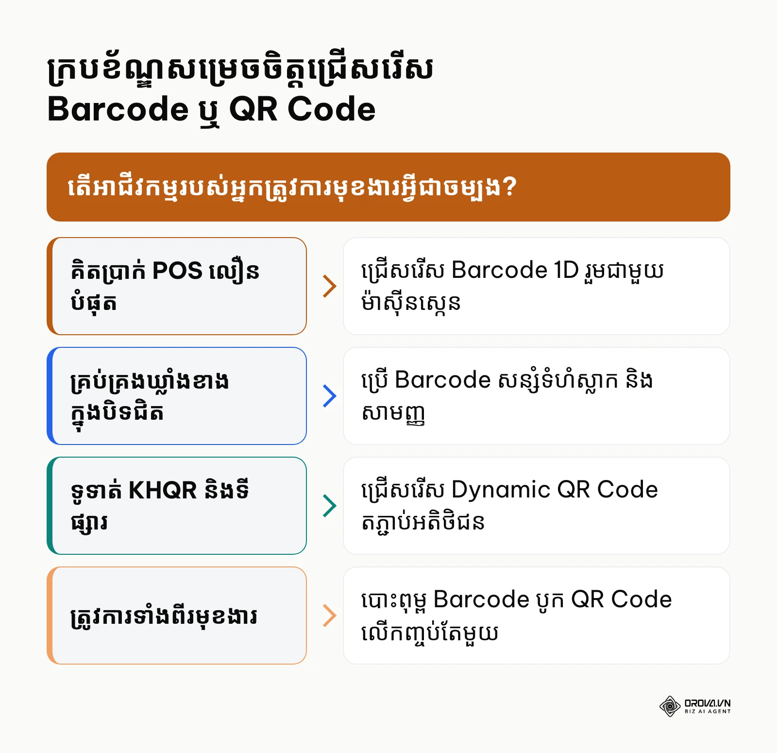 ក្របខ័ណ្ឌសម្រេចចិត្ត ៤ ជម្រើសរវាង Barcode និង QR Code