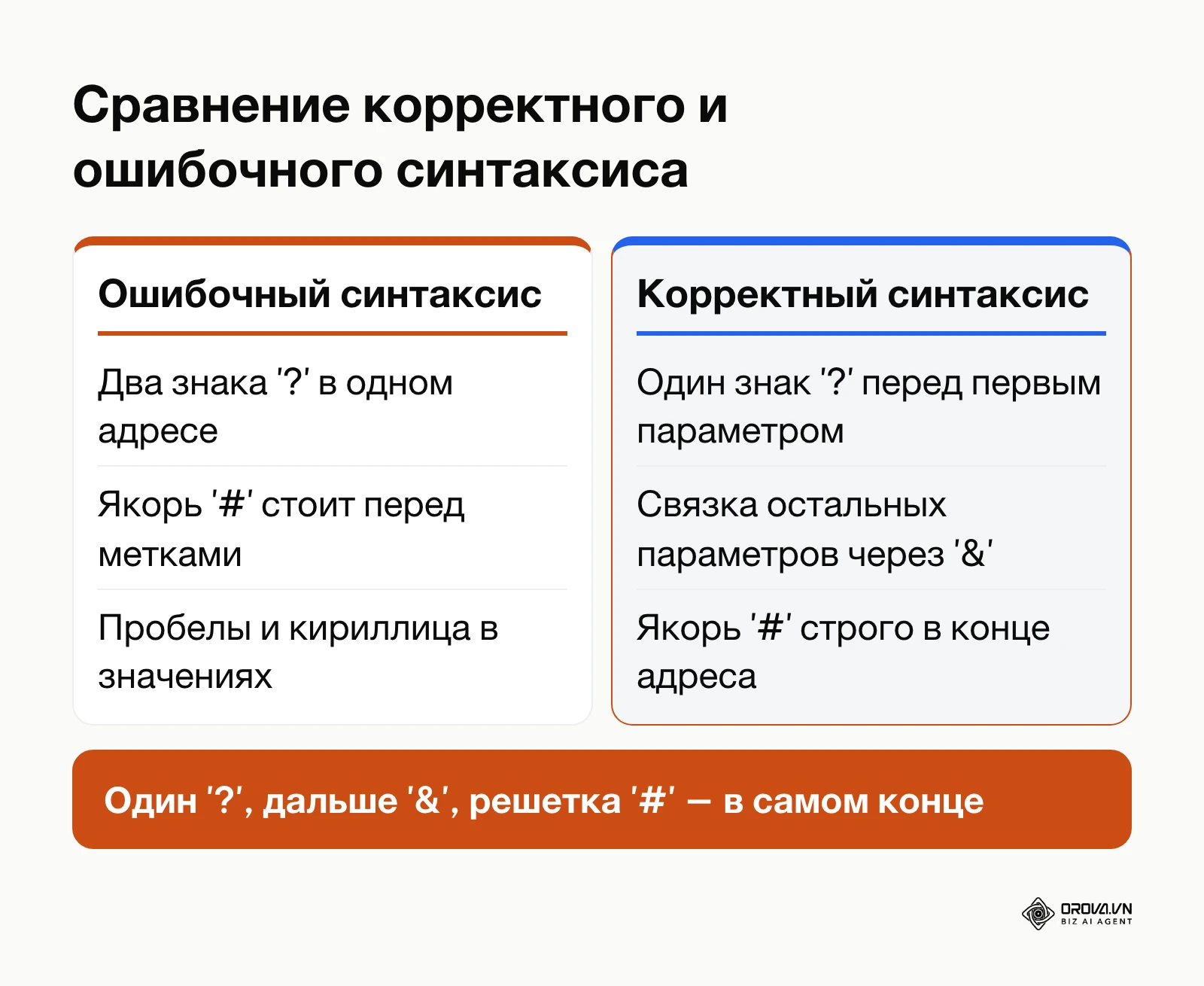 Таблица сопоставления ошибок и правил расстановки знаков в URL с UTM-метками