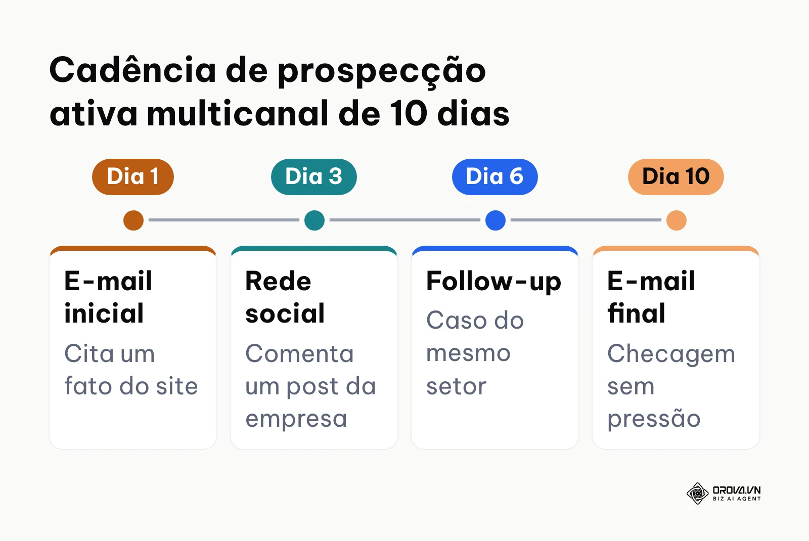 Cronograma de cadência de prospecção de clientes em 10 dias combinando e-mail e canais institucionais.