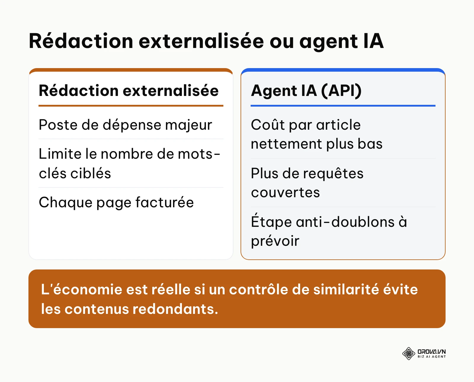 Comparaison entre rédaction externalisée et agent IA SEO pour le coût de production.