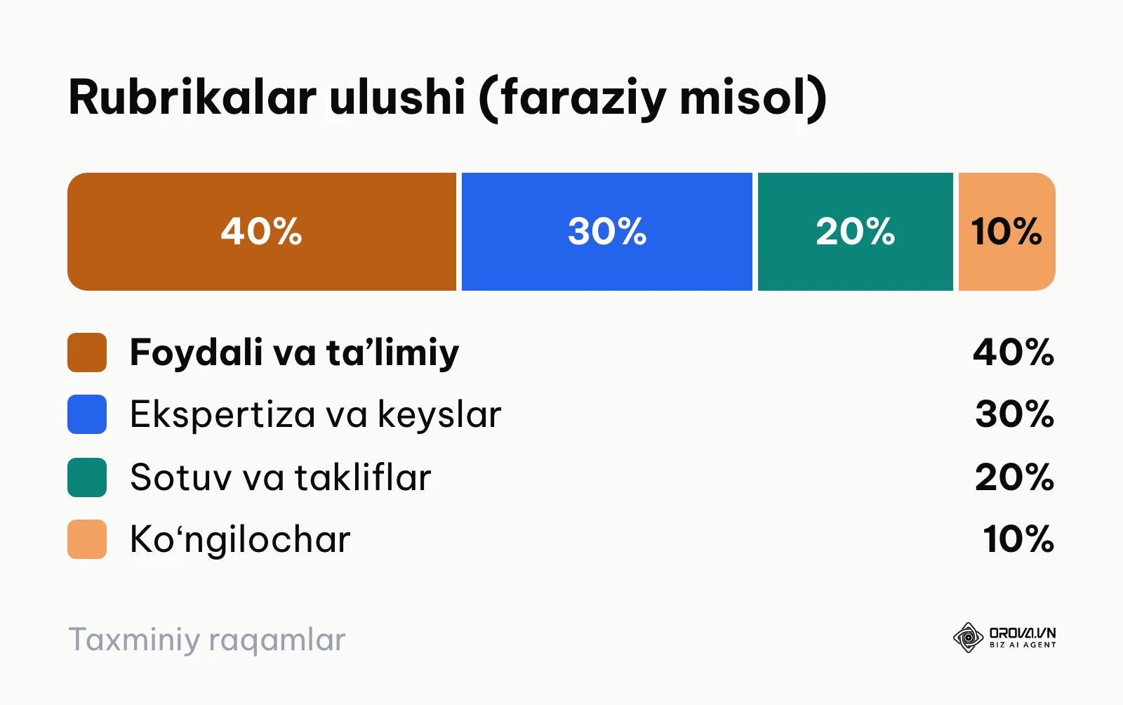Kontent rubrikalarining foiz nisbati taqsimoti