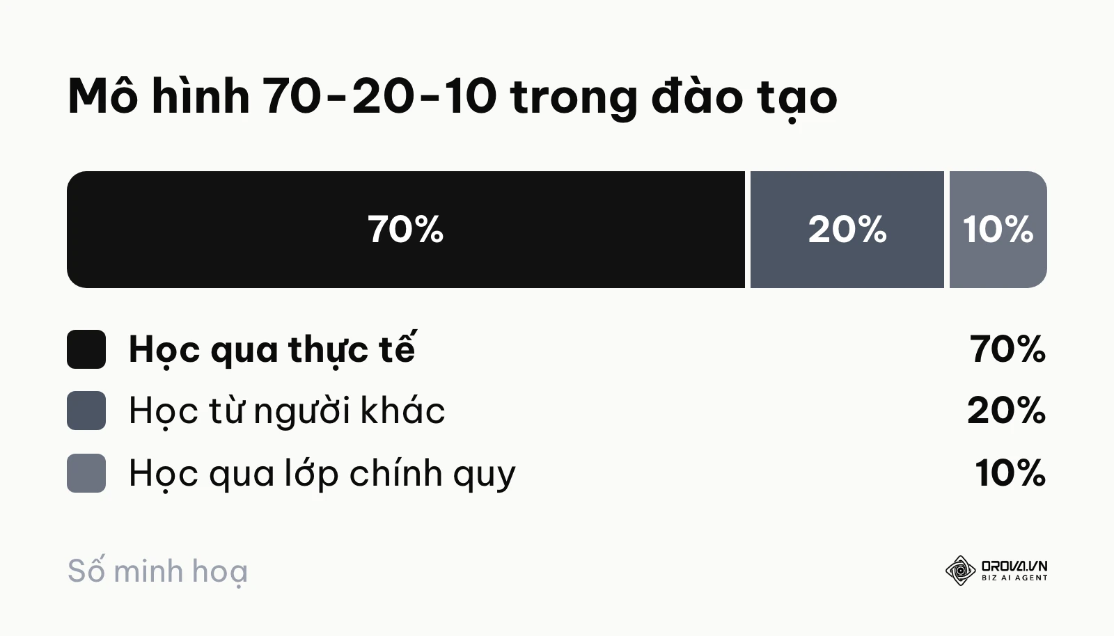 Biểu đồ tỷ lệ mô hình đào tạo 70-20-10: học qua việc thực tế, học từ người khác, học qua lớp chính quy