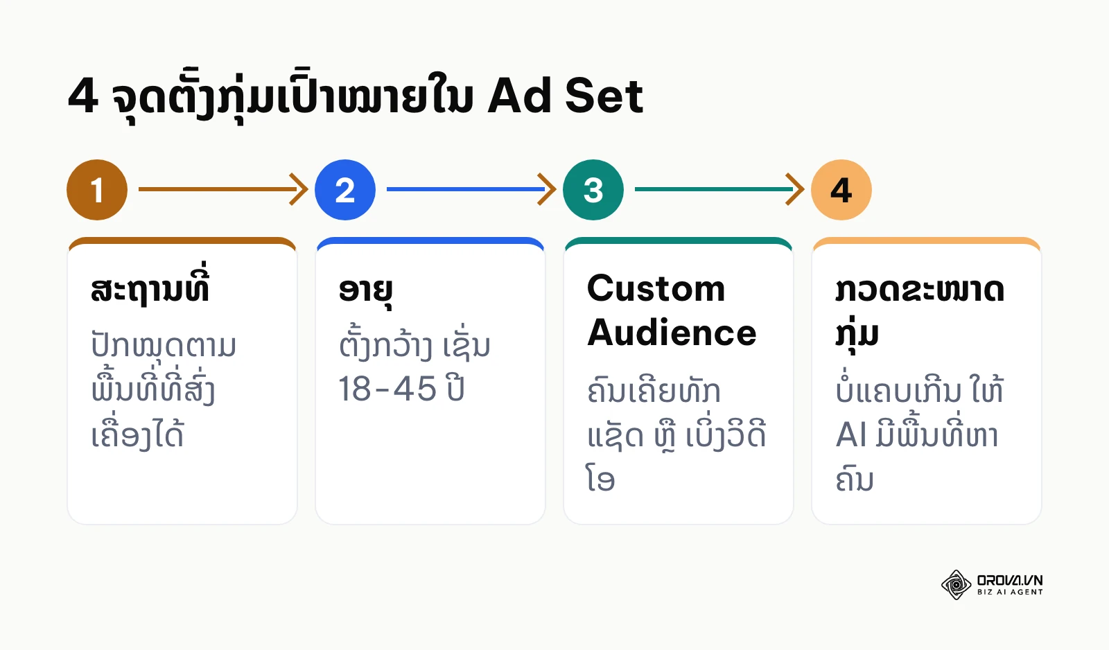 ຂັ້ນຕອນຕັ້ງກຸ່ມເປົ້າໝາຍໃນ Ads Manager