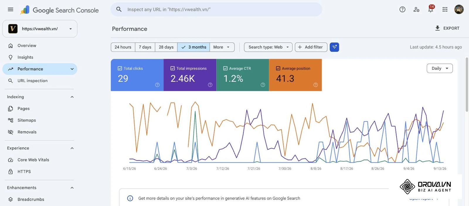 รายงานประสิทธิภาพใน Google Search Console ของ vwealth.vn ช่วง 3 เดือน: คลิก 29 การแสดงผล 2.46K CTR 1.2% อันดับเฉลี่ย 41.3