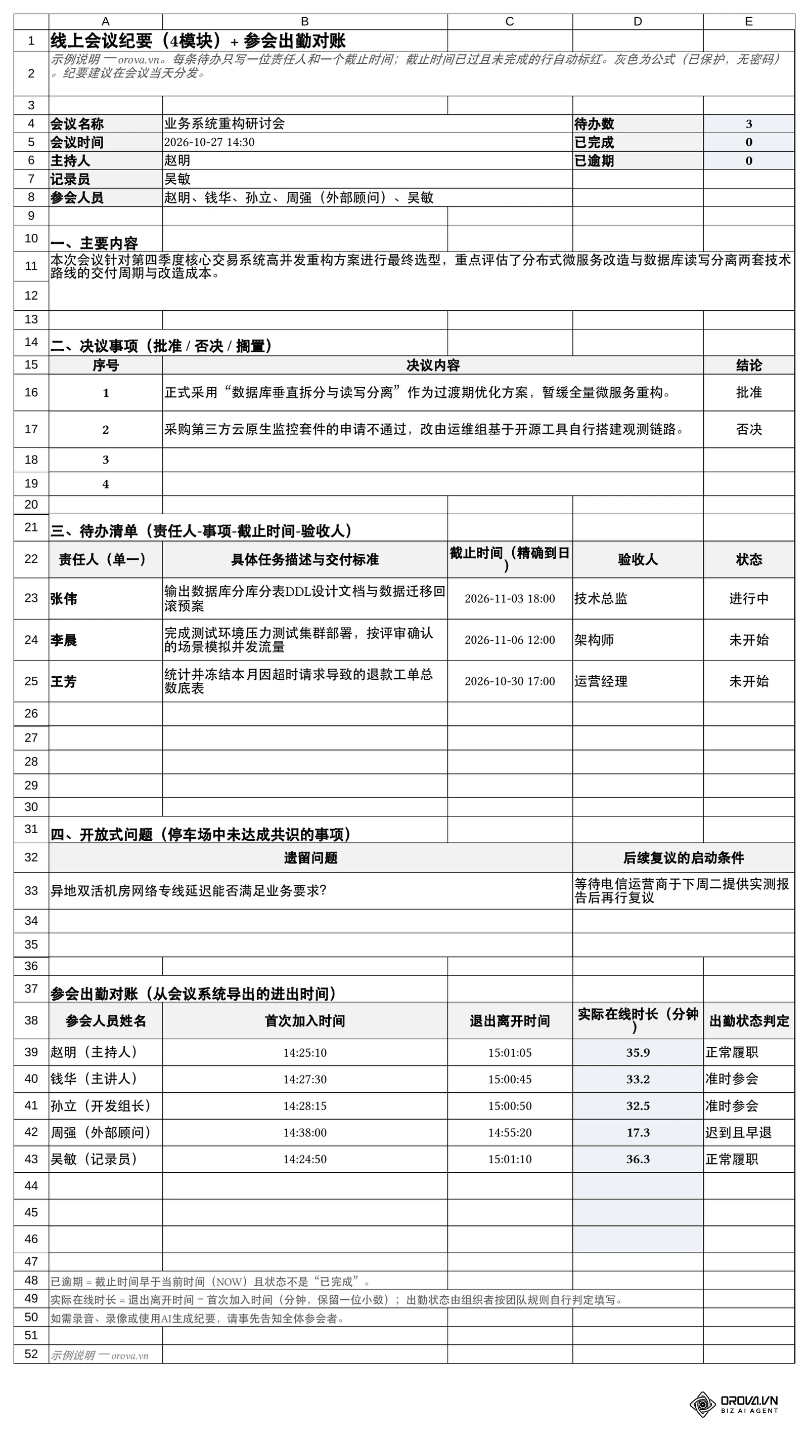 示例模板“会议纪要”工作表：一、主要内容；二、决议事项（批准/否决/搁置）；三、待办清单（责任人-事项-截止时间-验收人，逾期未完成自动标红）；四、开放式问题；底部为参会出勤对账，在线时长由加入与退出时间自动算出。人名均为虚构示例。
