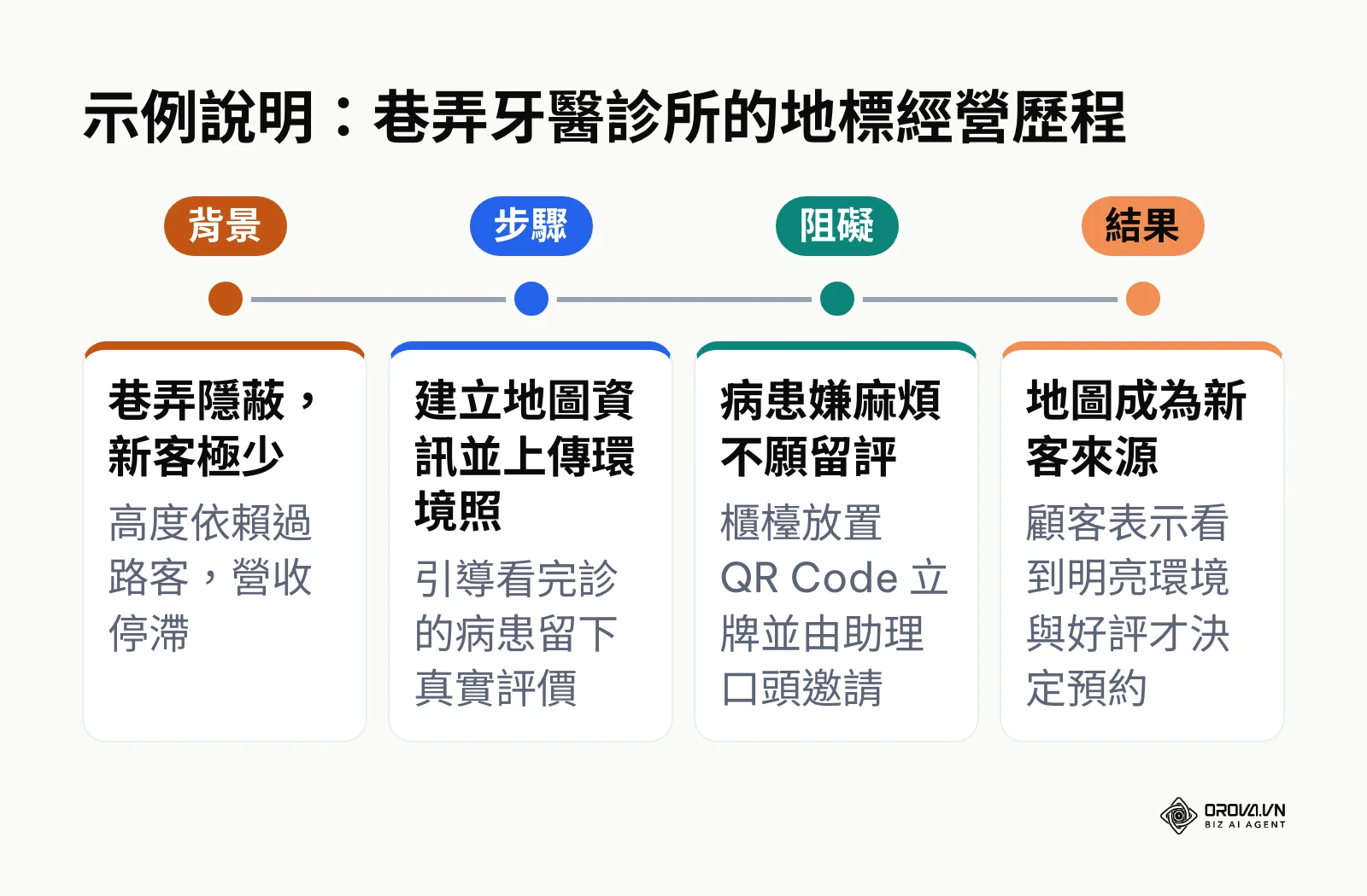 以時間軸呈現巷弄牙醫診所從背景、步驟、阻礙到結果的地標經營過程