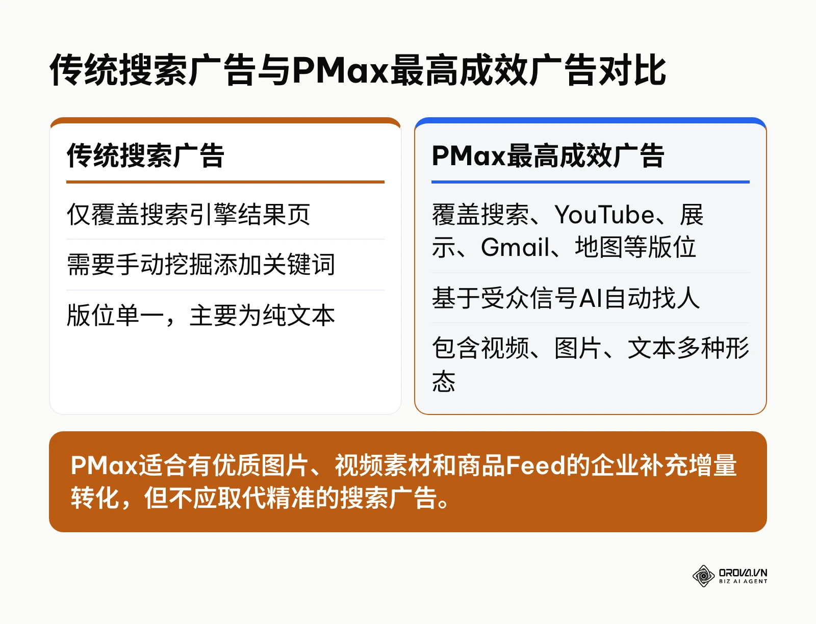 对比了传统搜索广告和PMax广告在覆盖范围、关键词依赖和素材形态上的差异。