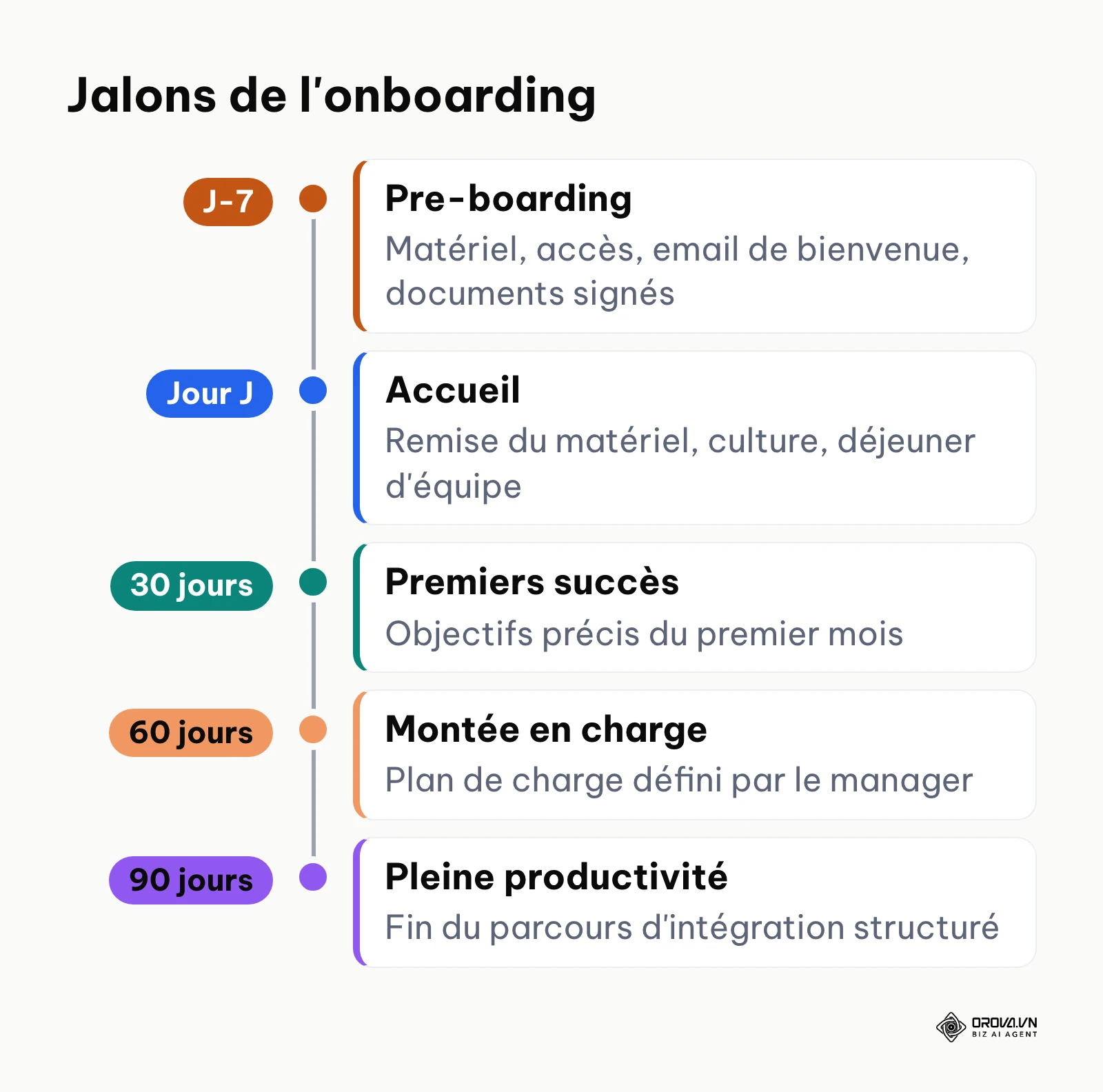 Frise des jalons de l'onboarding, de la semaine précédant l'arrivée aux 90 premiers jours