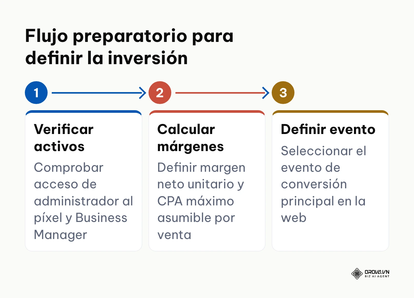 Proceso preparatorio de 3 pasos para definir el presupuesto publicitario en Meta Ads