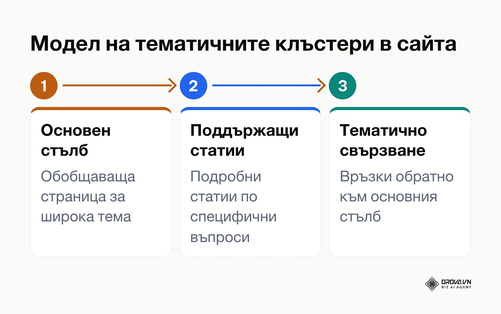 Процес на изграждане на тематичен клъстер от основна страница към подтеми
