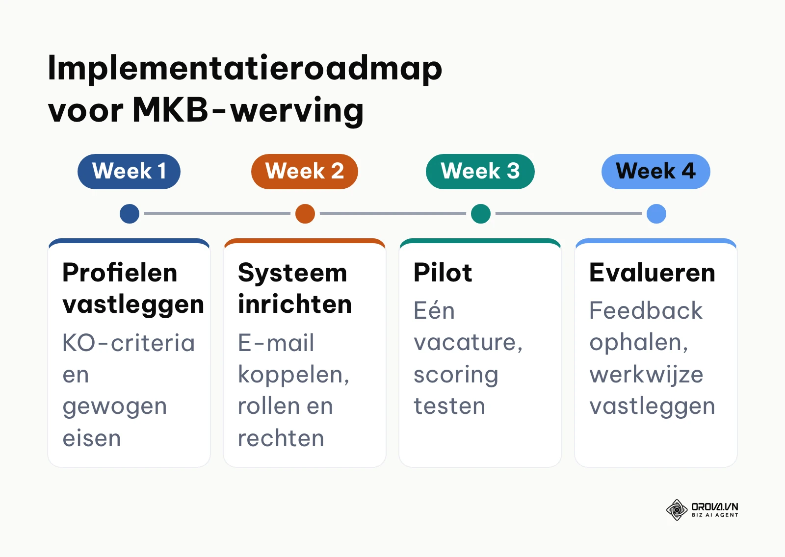 Tijdlijn van vier weken voor de succesvolle implementatie van een ATS binnen het MKB