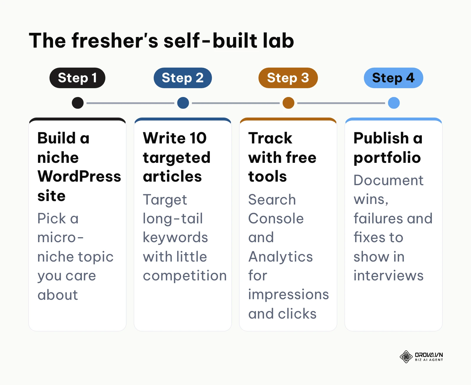 Timeline of four steps a fresher can follow to build real SEO experience.