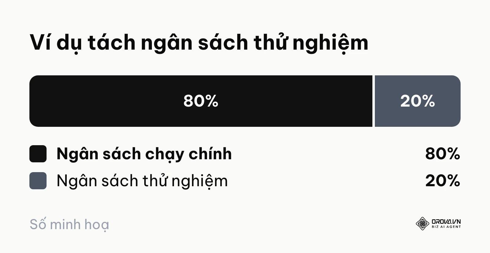 Biểu đồ tỷ lệ ngân sách dành cho chạy thử nghiệm và chạy chính thức
