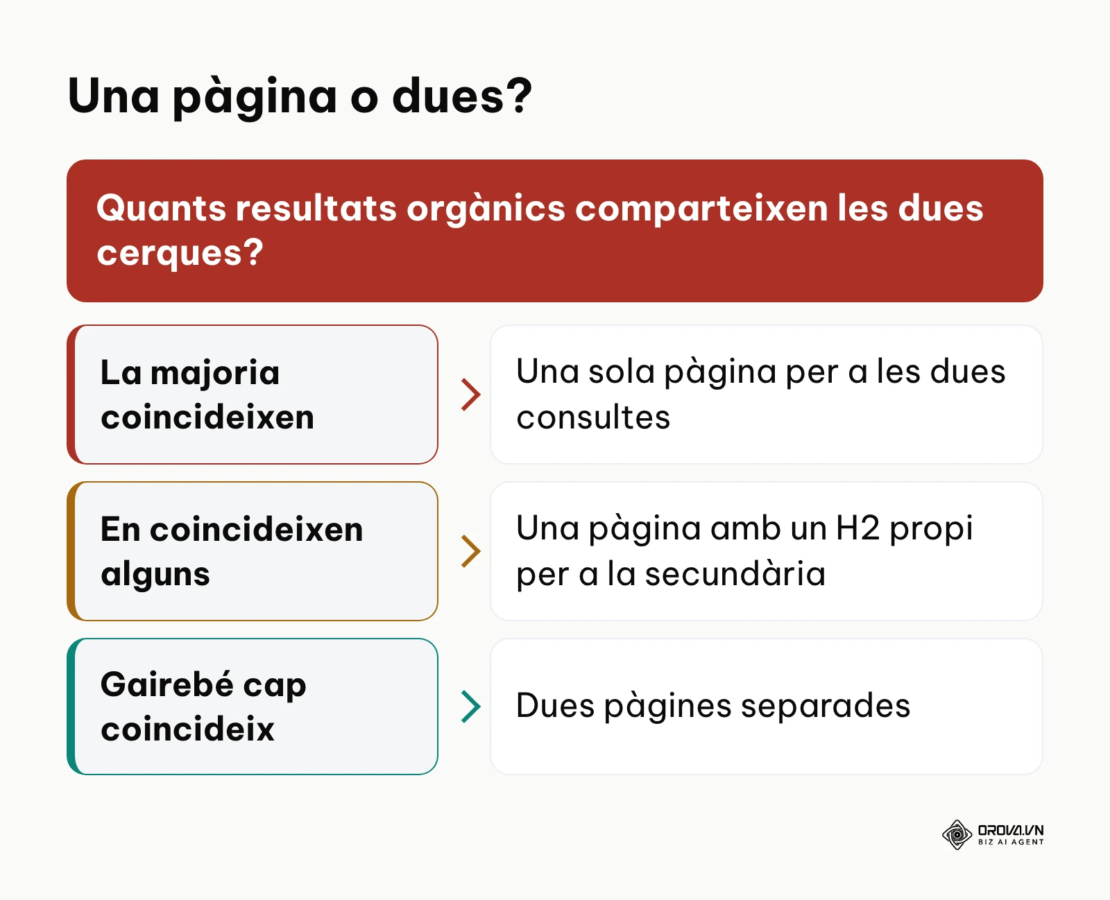 Arbre de decisió per unificar o separar dues consultes segons la coincidència de resultats a Google