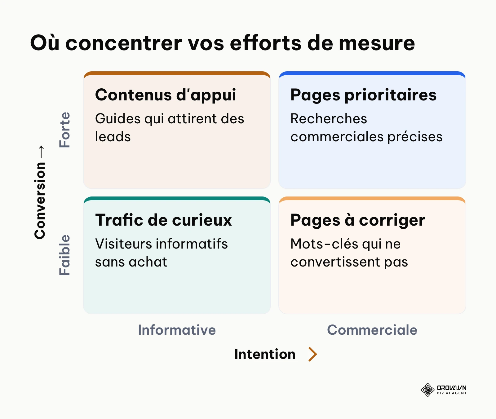 Matrice croisant l'intention de recherche et la conversion pour prioriser le suivi des pages