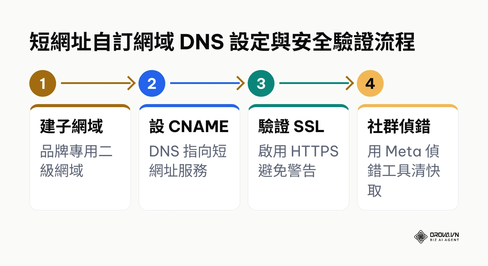 自訂網域 DNS 設定與社群驗證流程圖