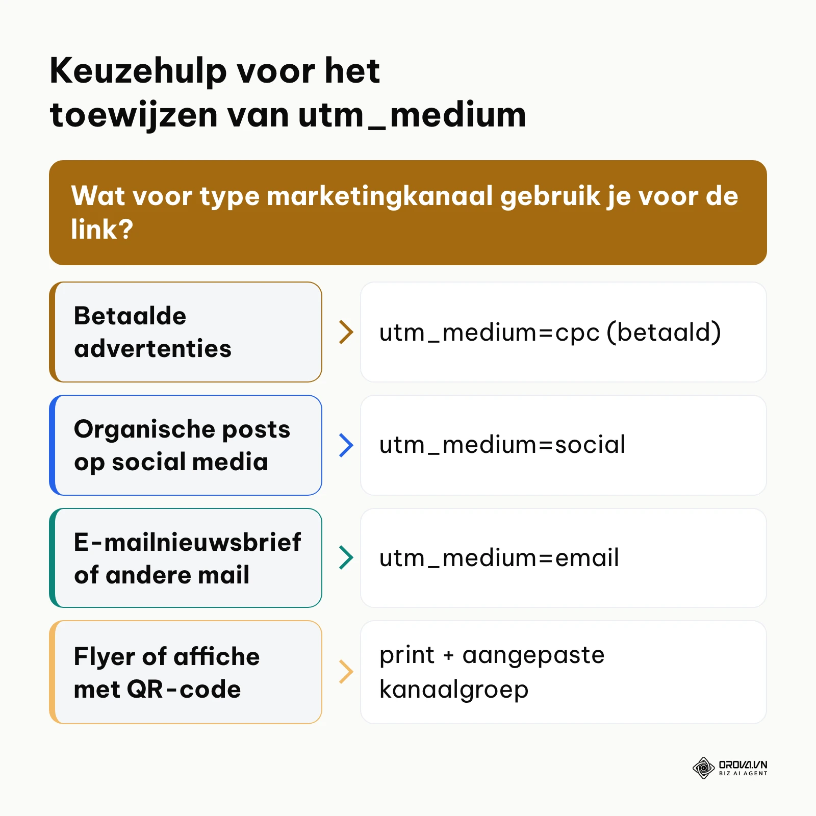 Beslisboom voor het kiezen van het juiste utm_medium in Google Analytics 4