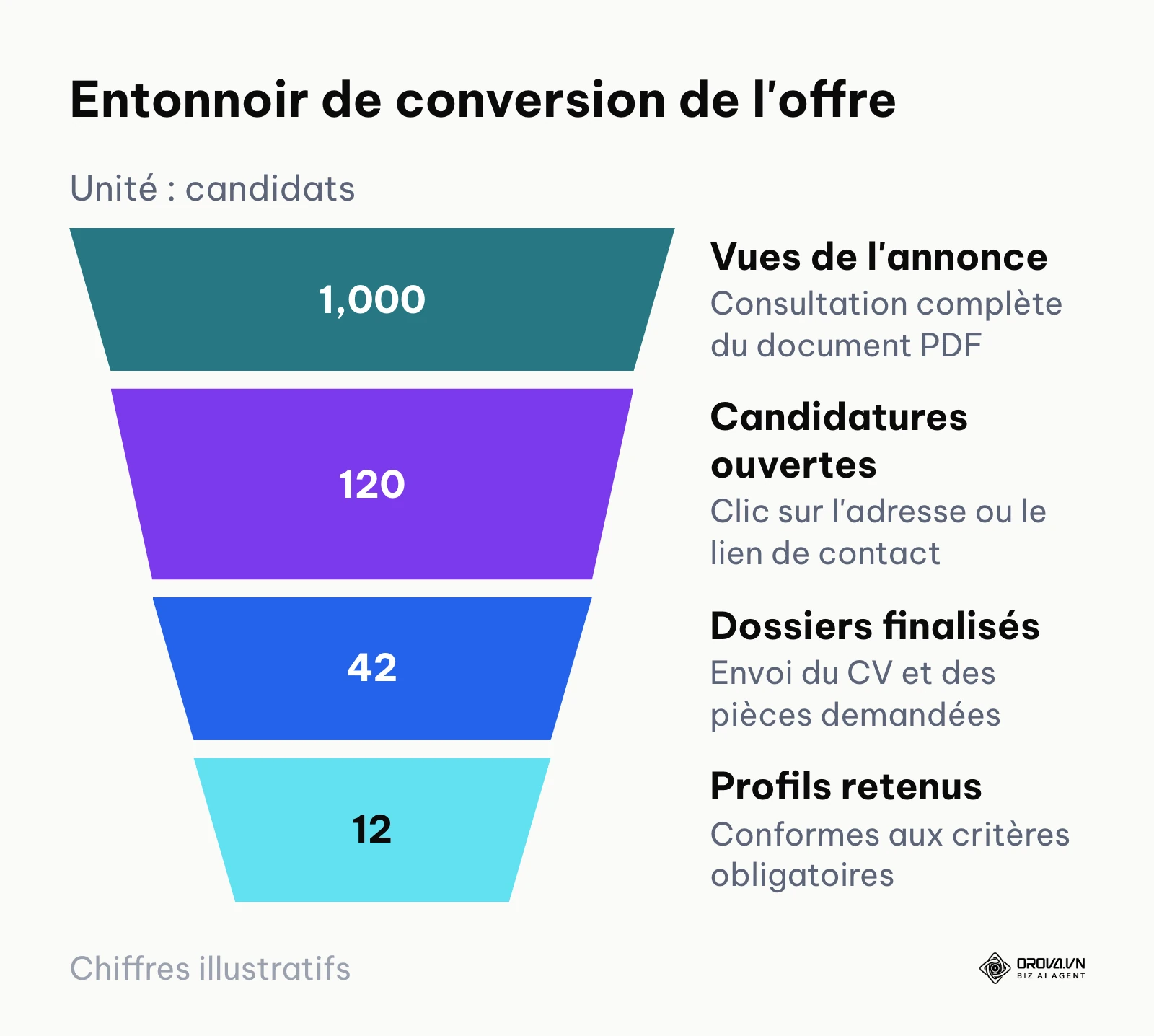 Entonnoir de conversion illustrant la déperdition entre la vue de l'annonce et la sélection finale.