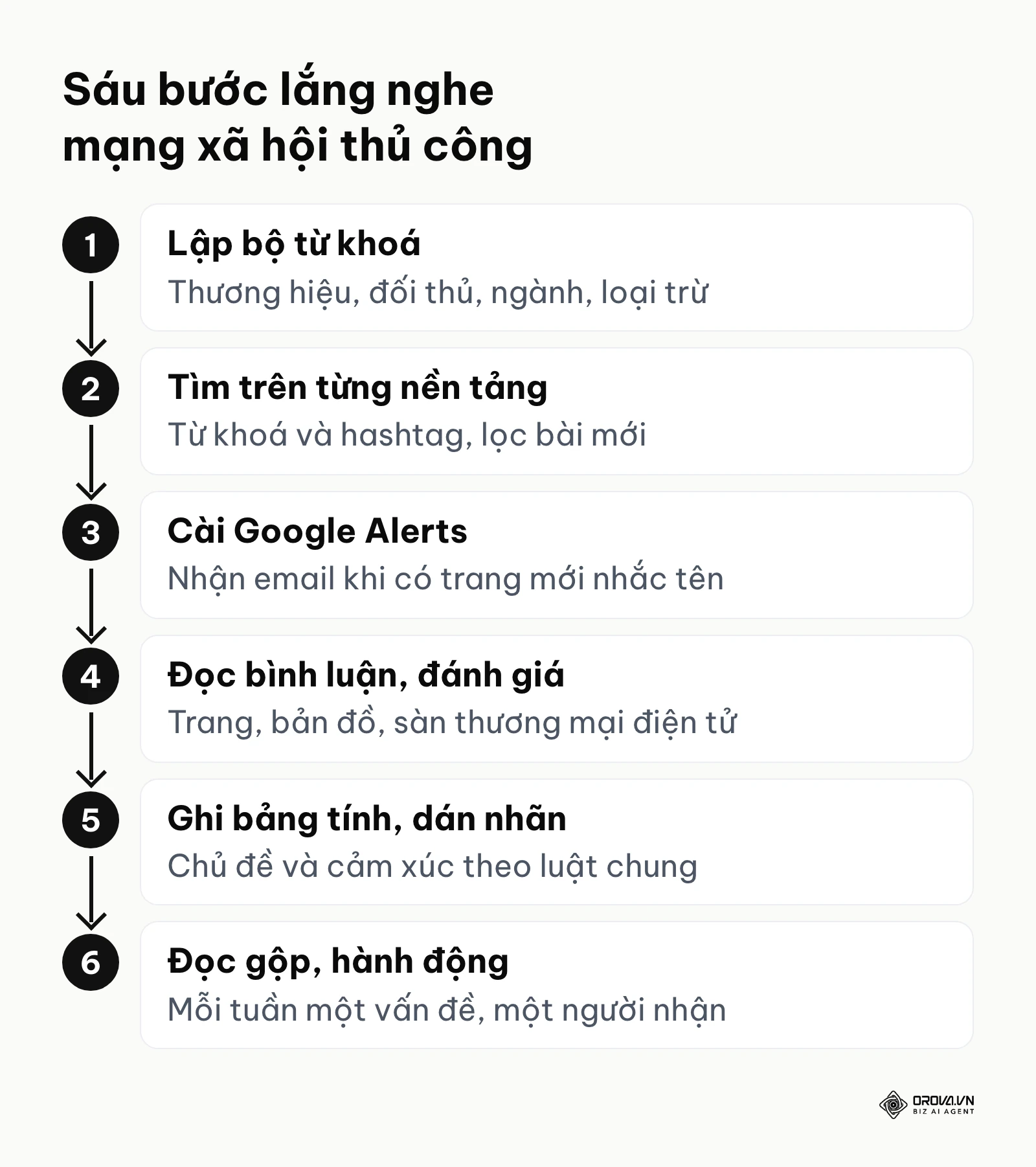 Sơ đồ sáu bước lắng nghe mạng xã hội thủ công