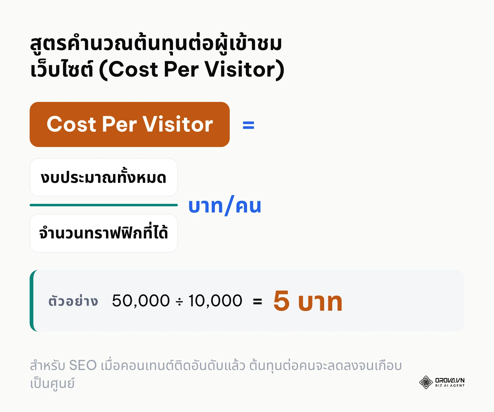 สูตรคำนวณเปรียบเทียบความคุ้มค่าของงบการตลาดระหว่าง SEO และ Ads