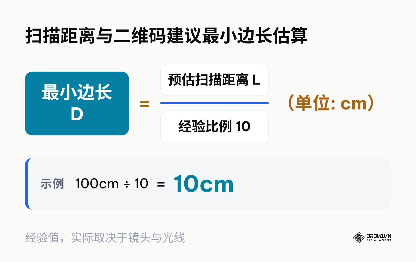 按 10:1 经验比例估算二维码建议最小边长
