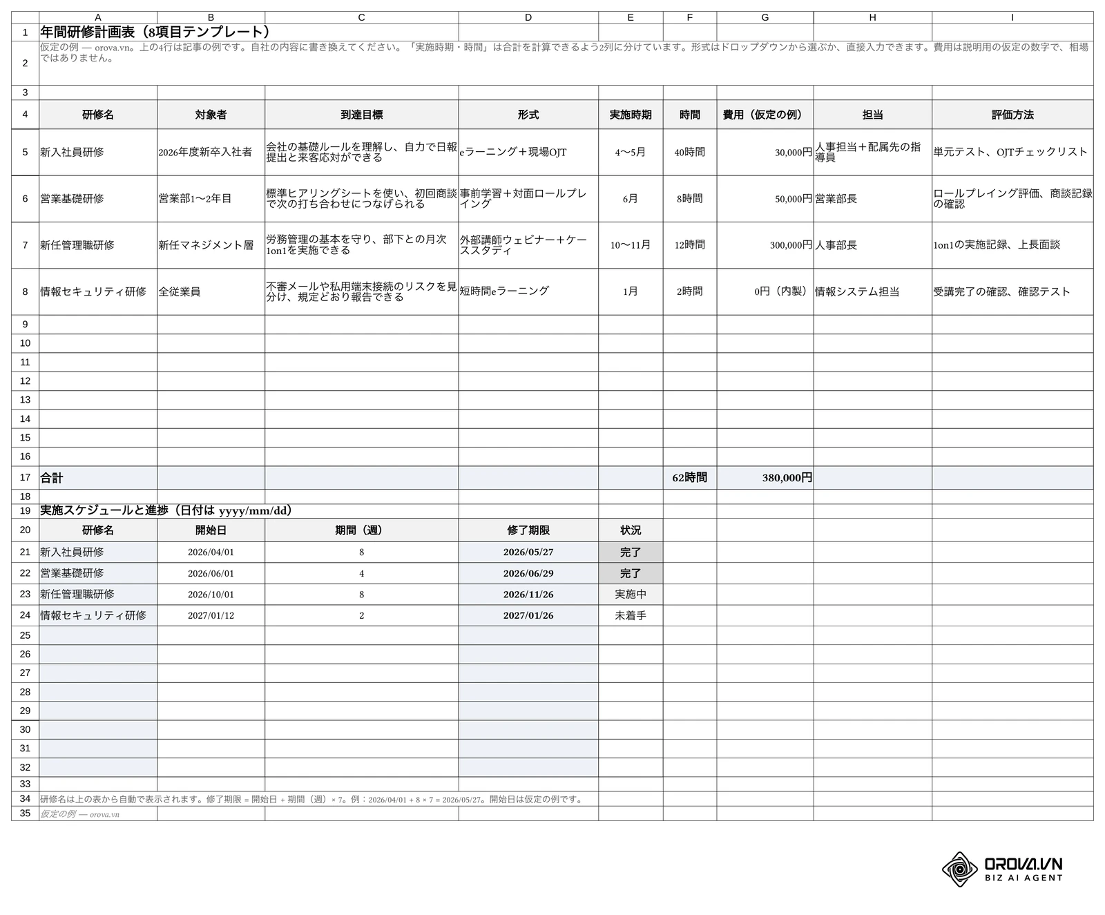 Excelテンプレートの「研修計画表」シート。研修名・対象者・到達目標・形式・実施時期・時間・費用・担当・評価方法に記事の4研修を入れた例で、合計62時間・380,000円、修了期限を自動計算するスケジュール欄付き。