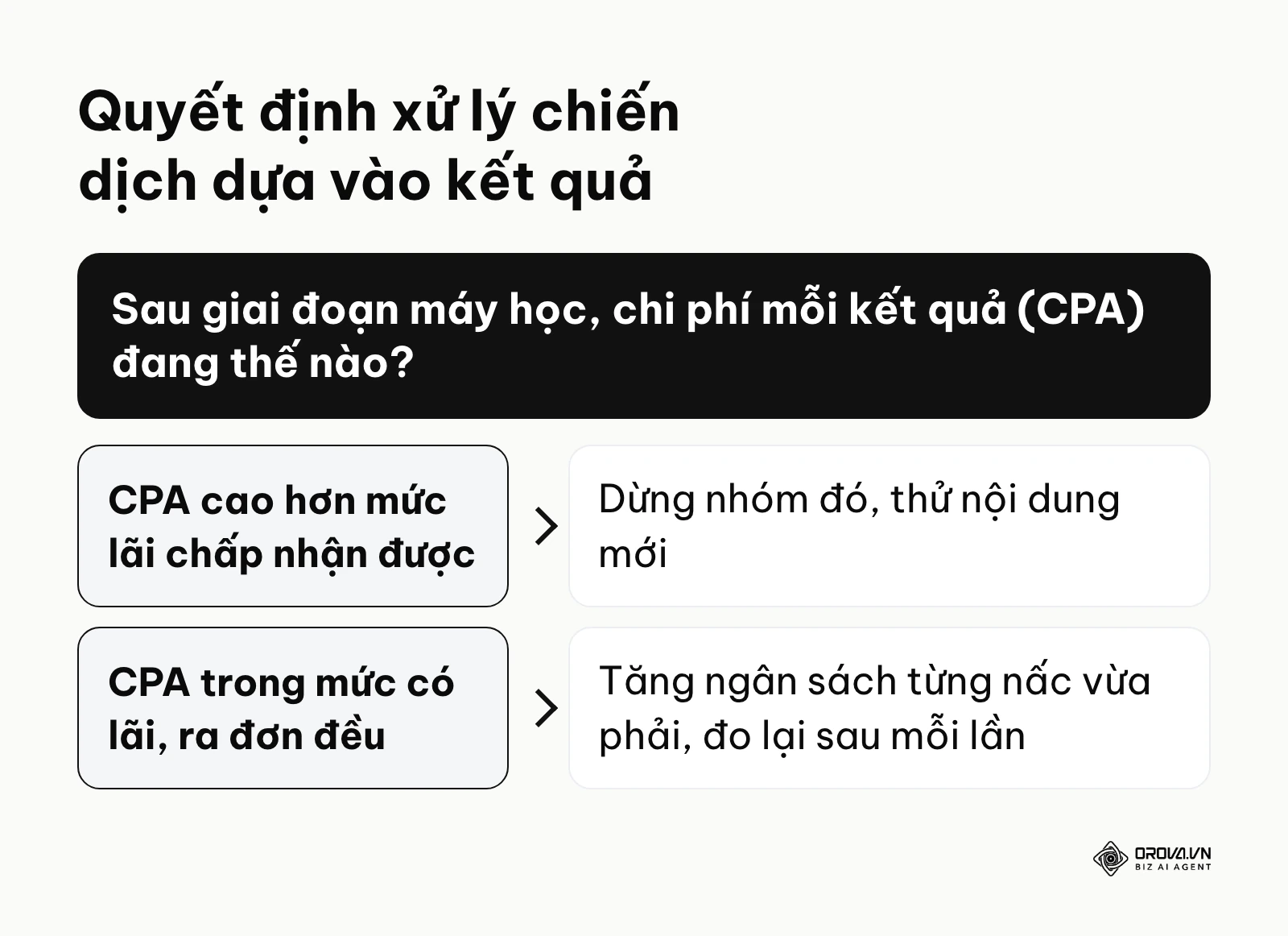 Khung quyết định hành động đối với chiến dịch dựa trên chỉ số CPA
