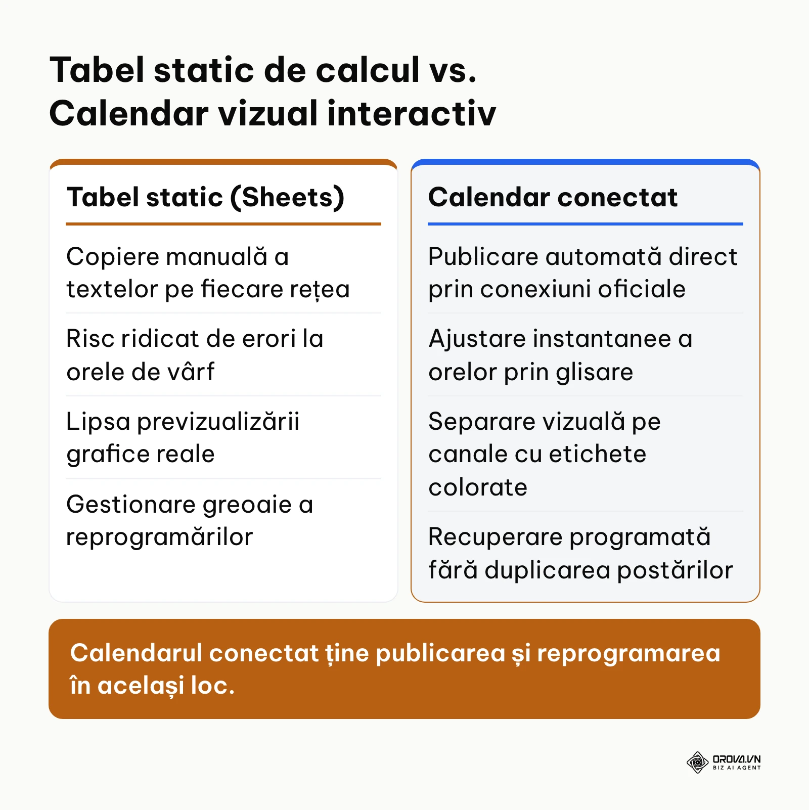 Tabel comparativ între gestionarea planului în foi de calcul tradiționale și platformele moderne cu calendar interactiv.