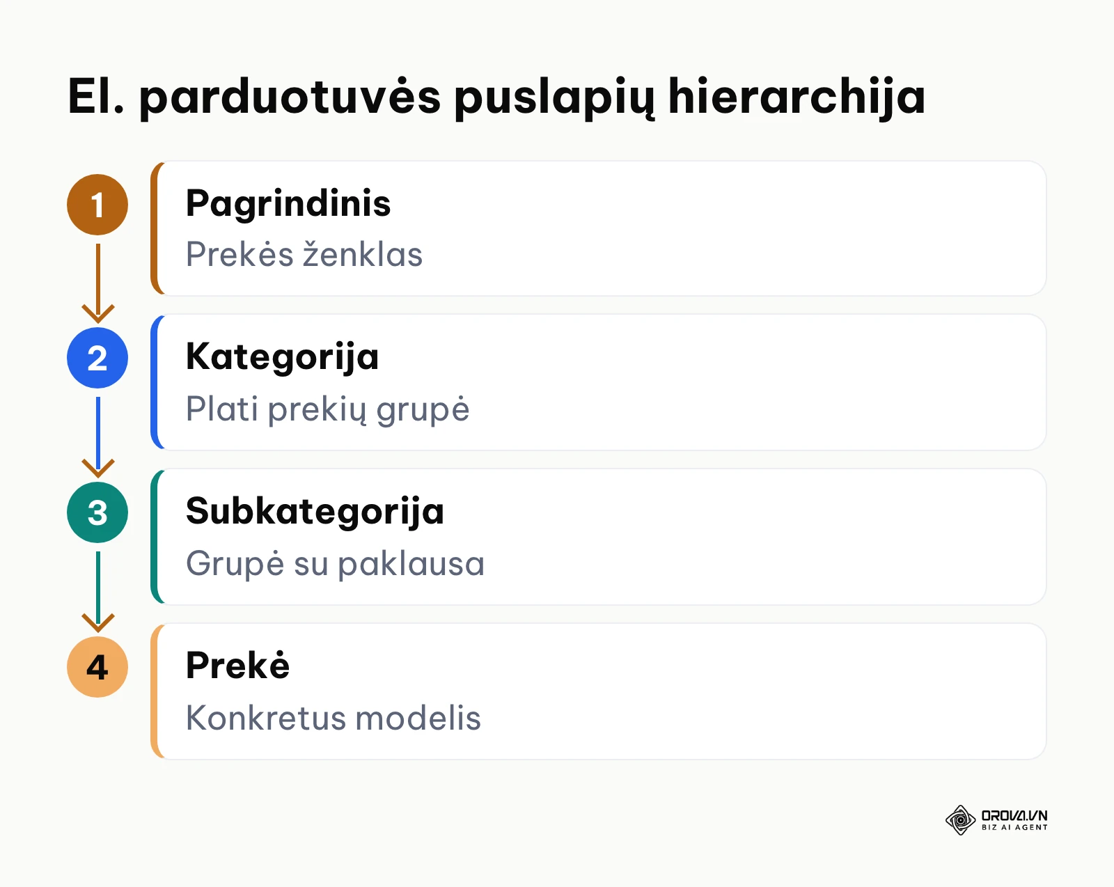 El. parduotuvės puslapių hierarchijos schema nuo pagrindinio puslapio iki prekės