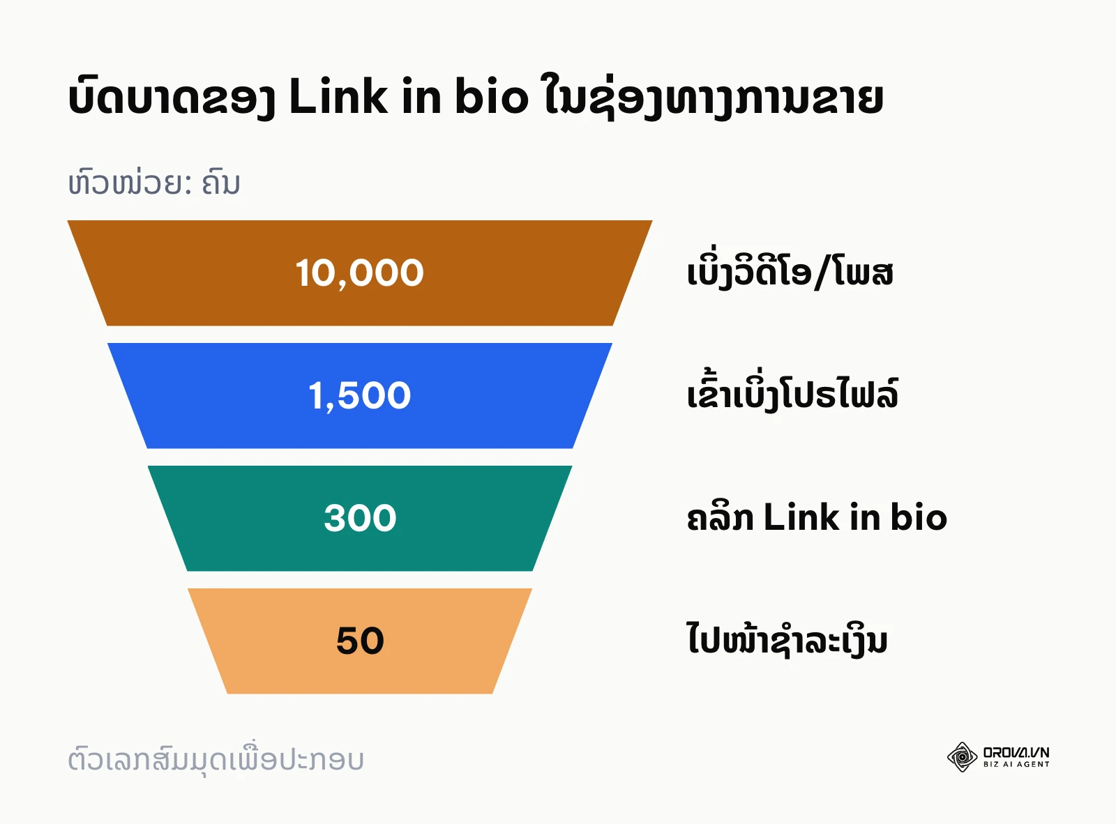 ແຜນວາດຮູບຈວຍສະແດງການກັ່ນຕອງຜູ້ຊົມຈາກໂພສຜ່ານໜ້າລິ້ງຈົນເຖິງການຊື້