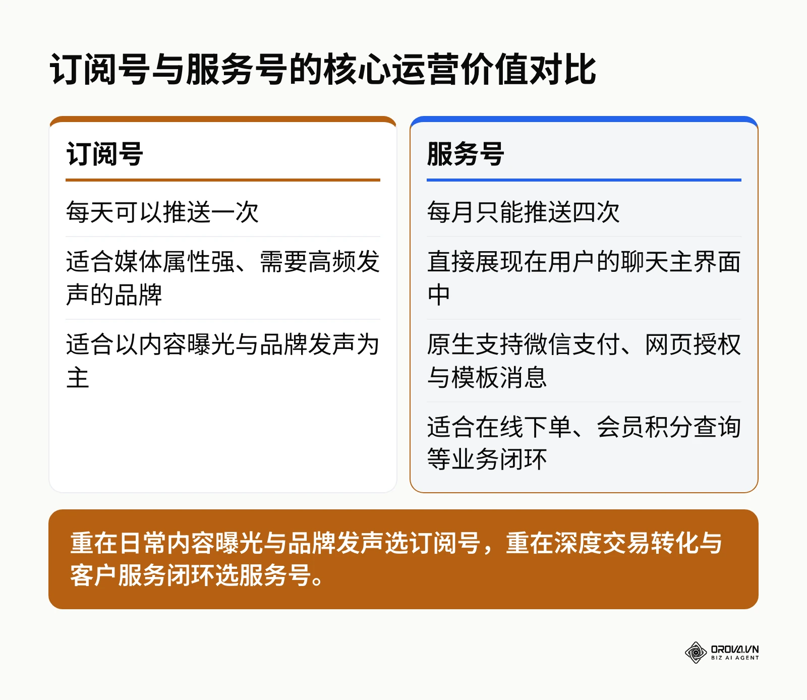 订阅号与服务号在发送频率、展现位置、适用场景及接口能力上的对比