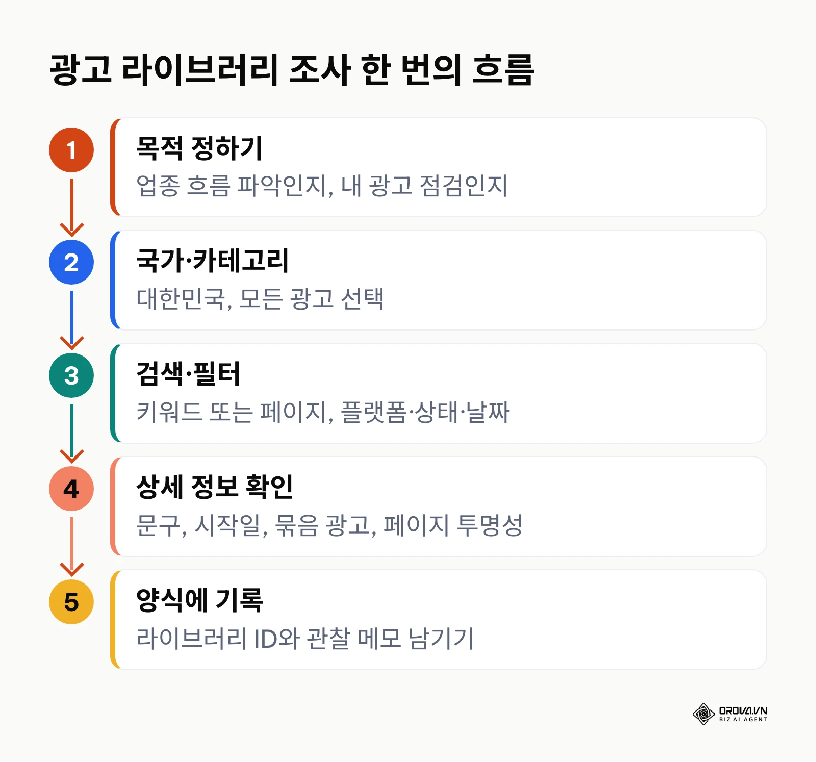 목적 설정부터 기록까지 메타 광고 라이브러리 조사 순서