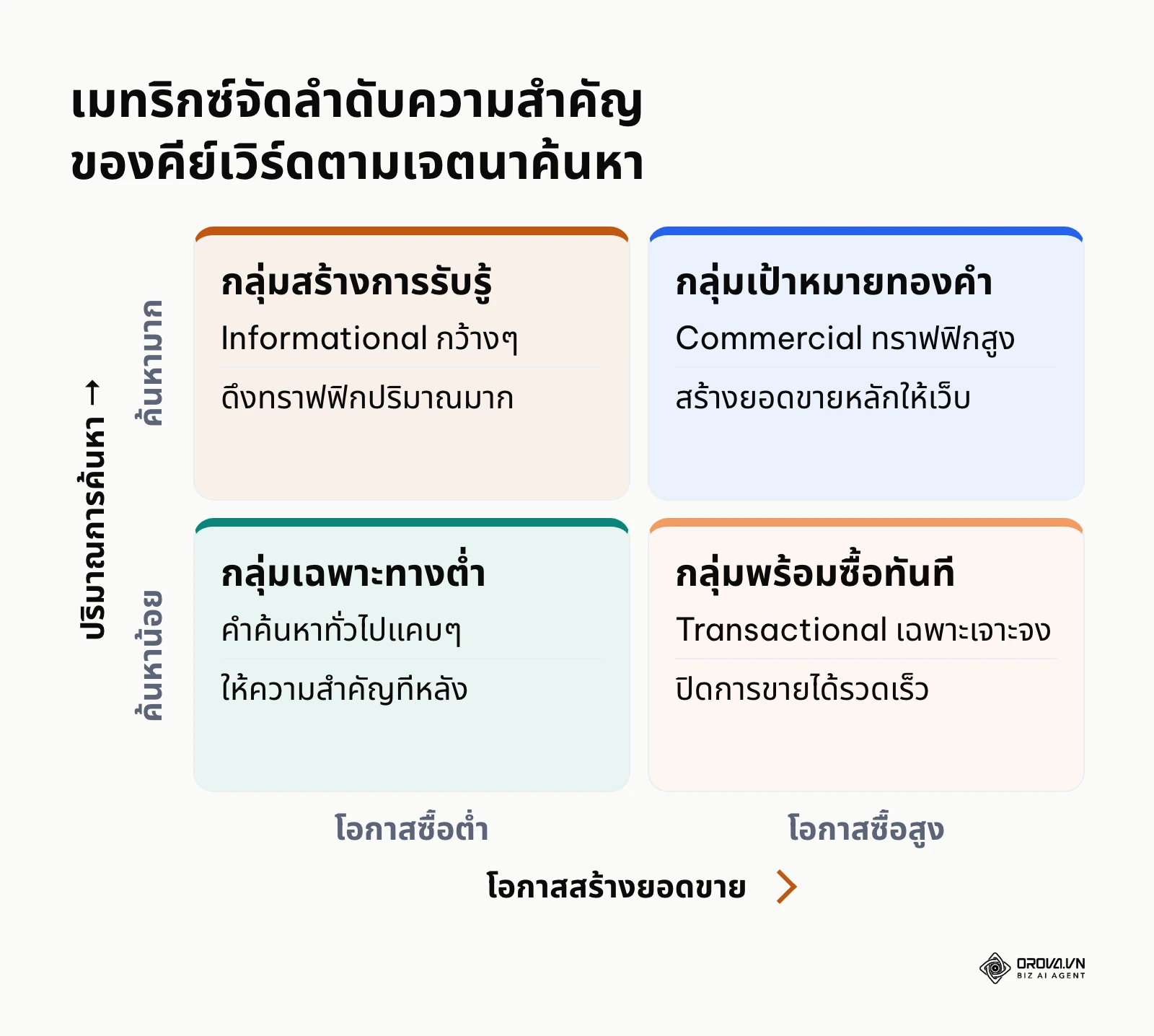 การจัดกลุ่มคีย์เวิร์ด 4 กลุ่มตามปริมาณการค้นหาและโอกาสสร้างยอดขาย